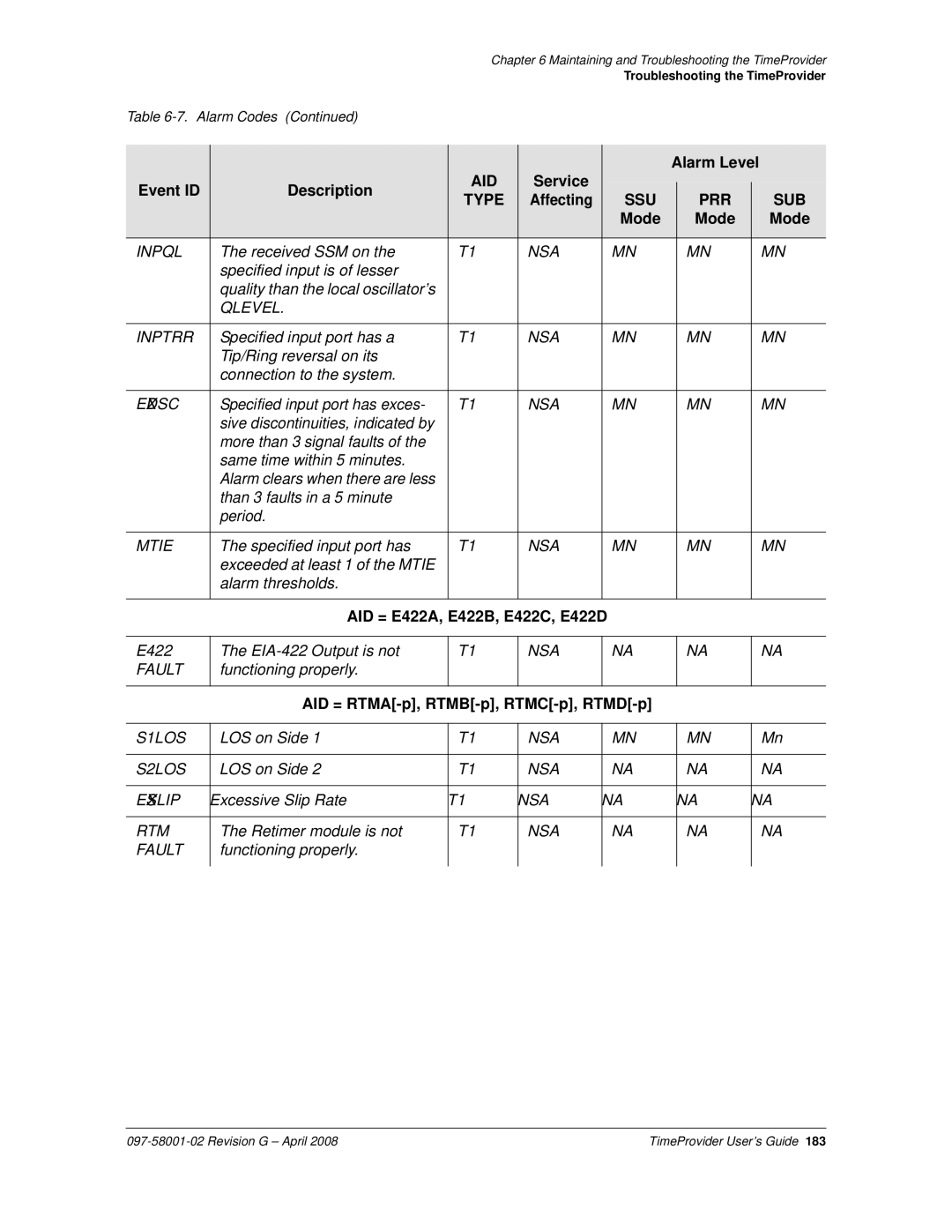 Symmetricom 1000, 1100 manual AID = E422A, E422B, E422C, E422D, AID = RTMA-p, RTMB-p, RTMC-p, RTMD-p 