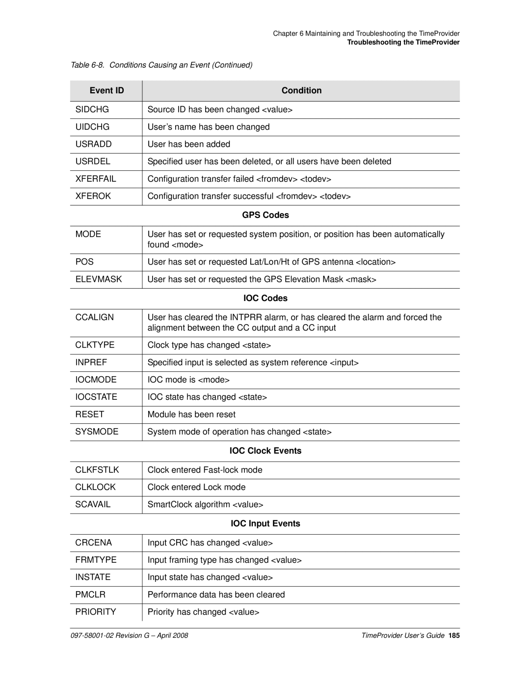 Symmetricom 1000, 1100 manual IOC Codes, Ccalign, Pmclr 