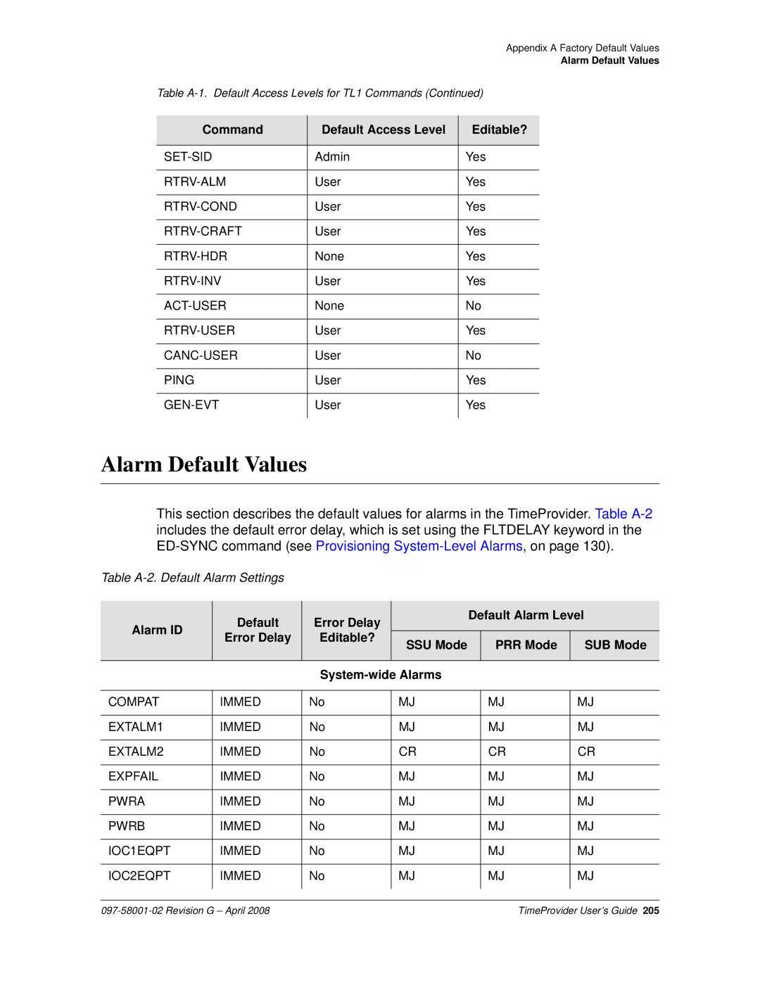 Symmetricom 1000, 1100 manual Alarm Default Values 