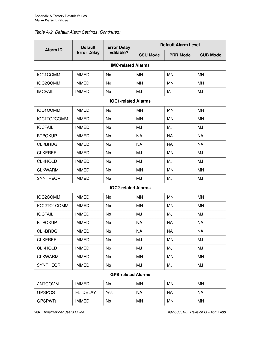 Symmetricom 1100, 1000 manual IOC1-related Alarms, IOC2-related Alarms, GPS-related Alarms 