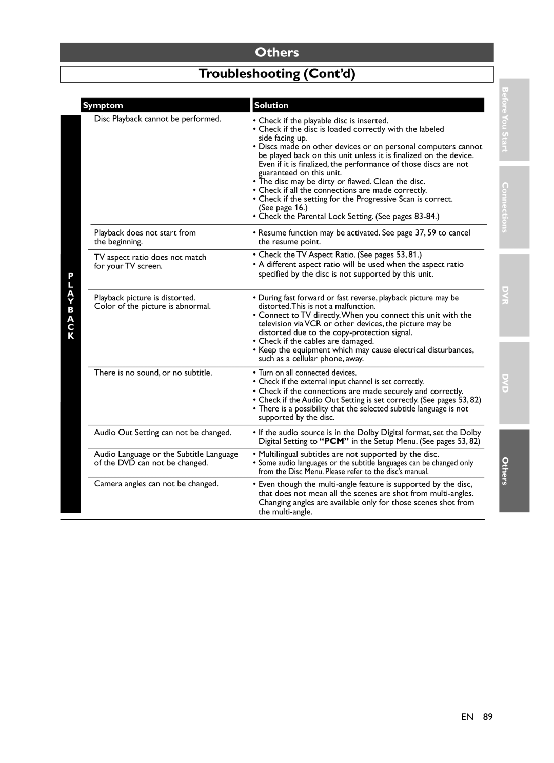 Symphonic CHSP80G owner manual Symptom 