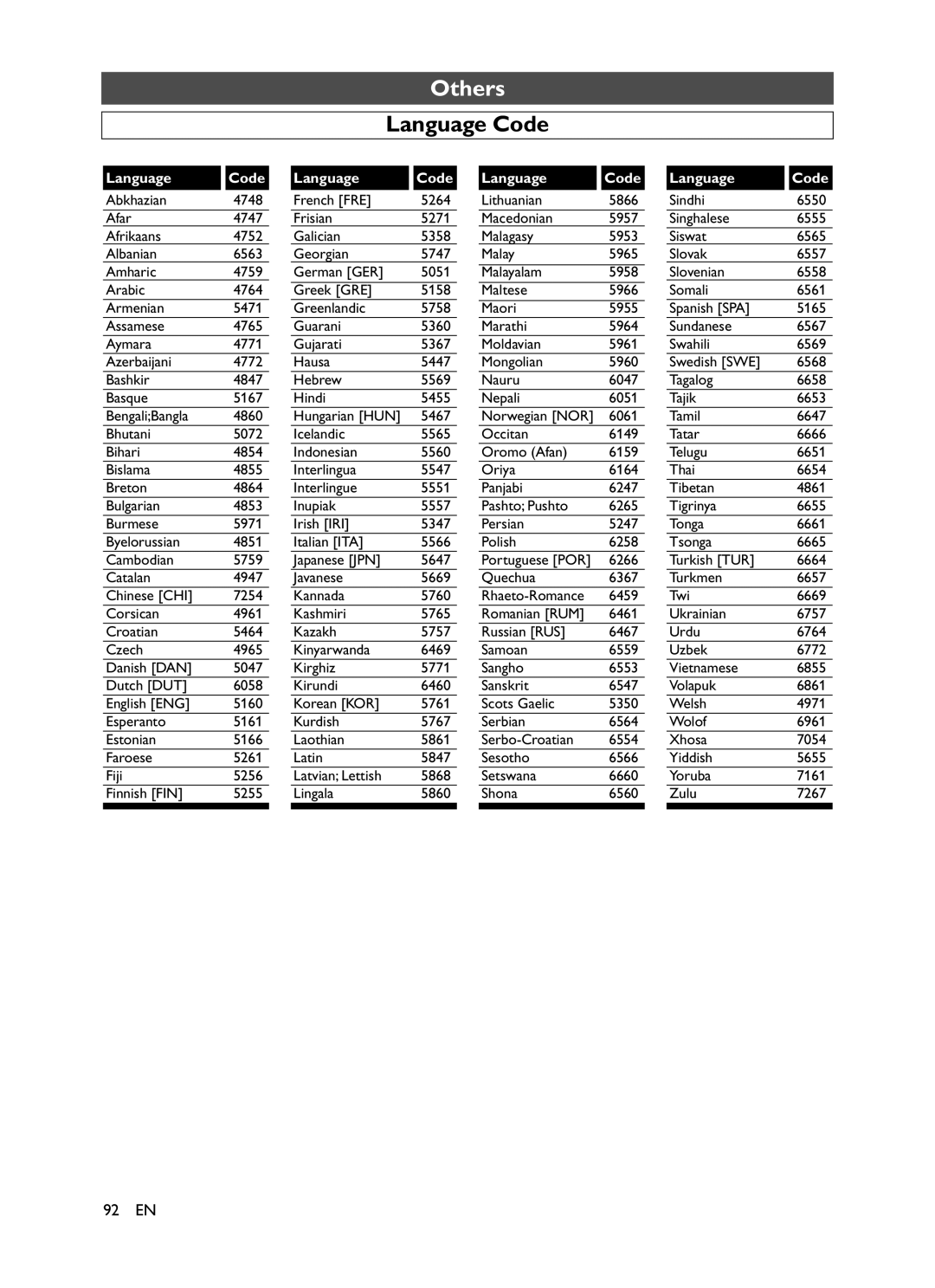 Symphonic CHSP80G owner manual Language Code 