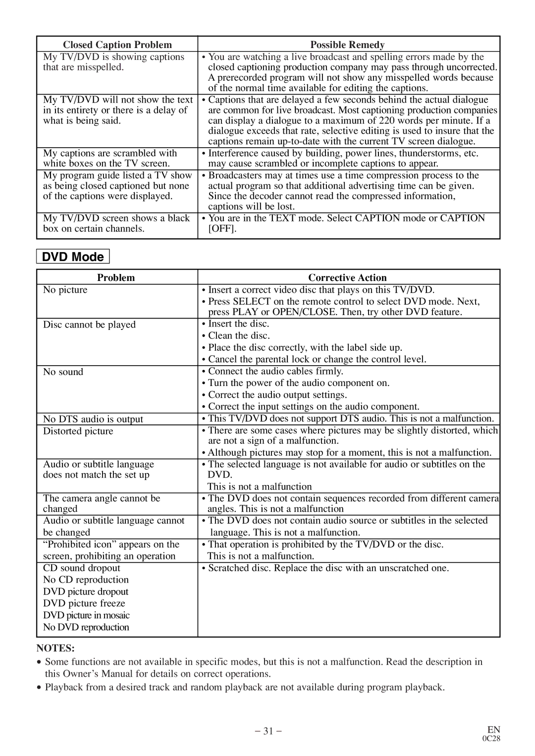 Symphonic COLOR TV/DVD owner manual Closed Caption Problem Possible Remedy, Dvd 