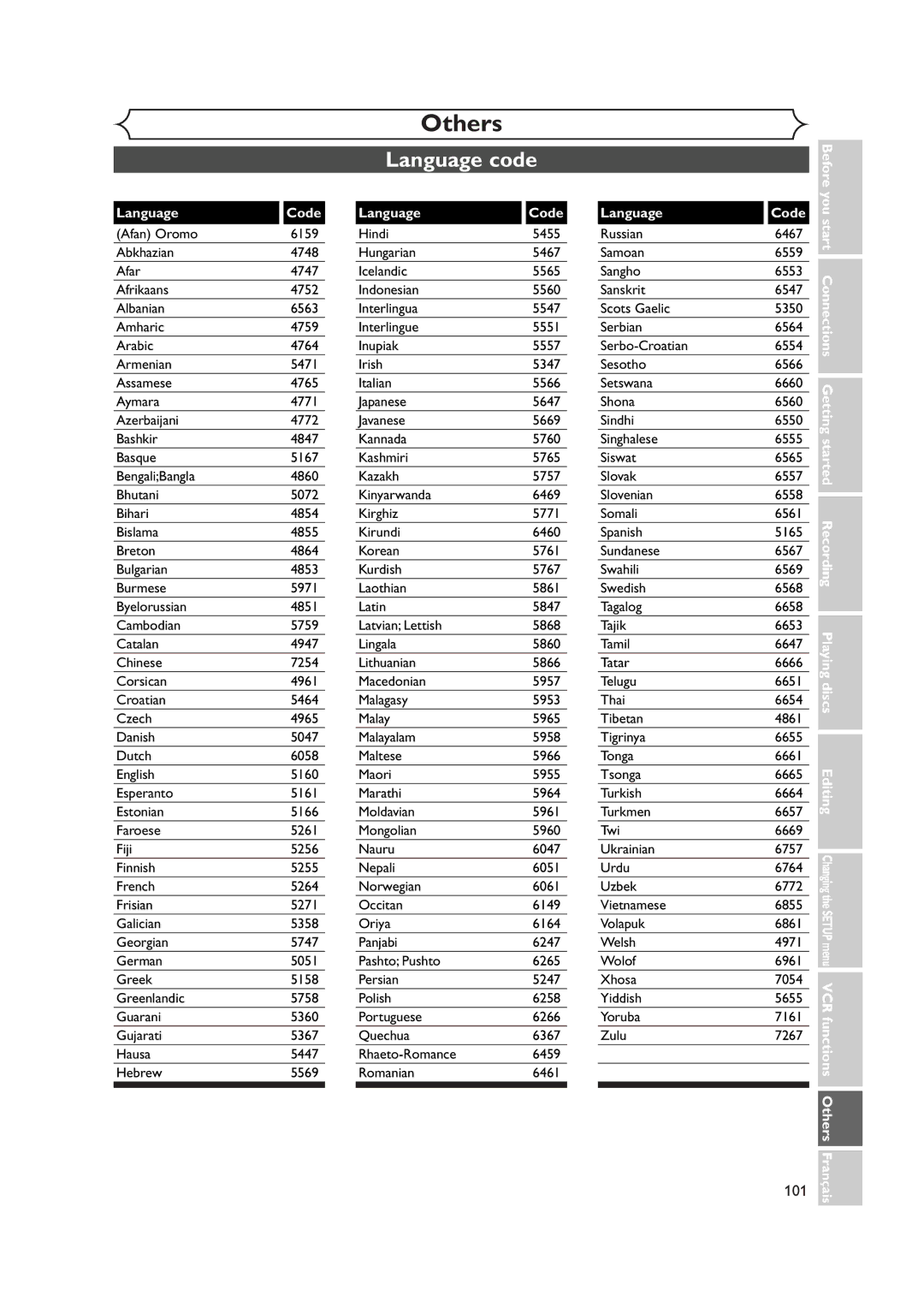 Symphonic CWR20V4 owner manual Language code, 101, Language Code 