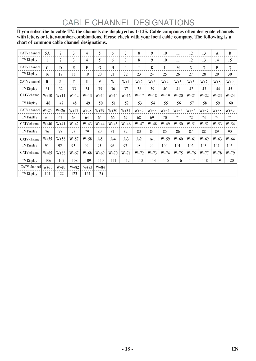 Symphonic SC513DF owner manual Cable Channel Designations 