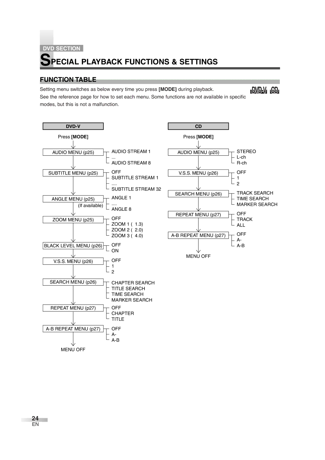 Symphonic SC720FDF owner manual Special Playback Functions & Settings, Function Table 