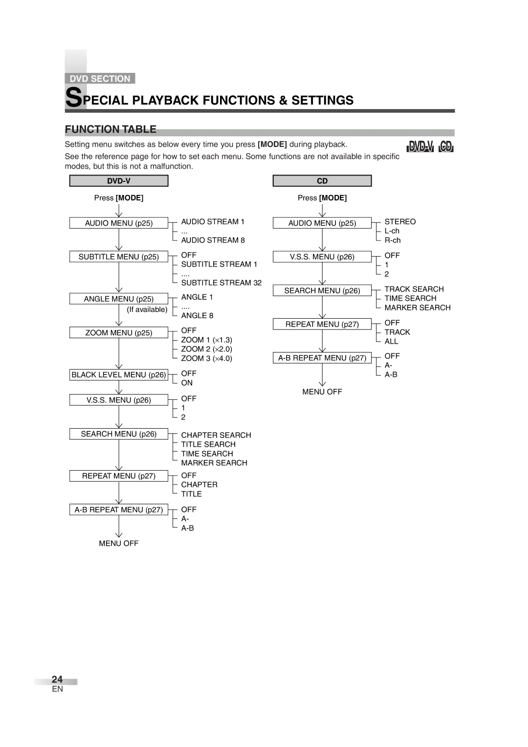 Symphonic SC724DF owner manual Special Playback Functions & Settings, Function Table 