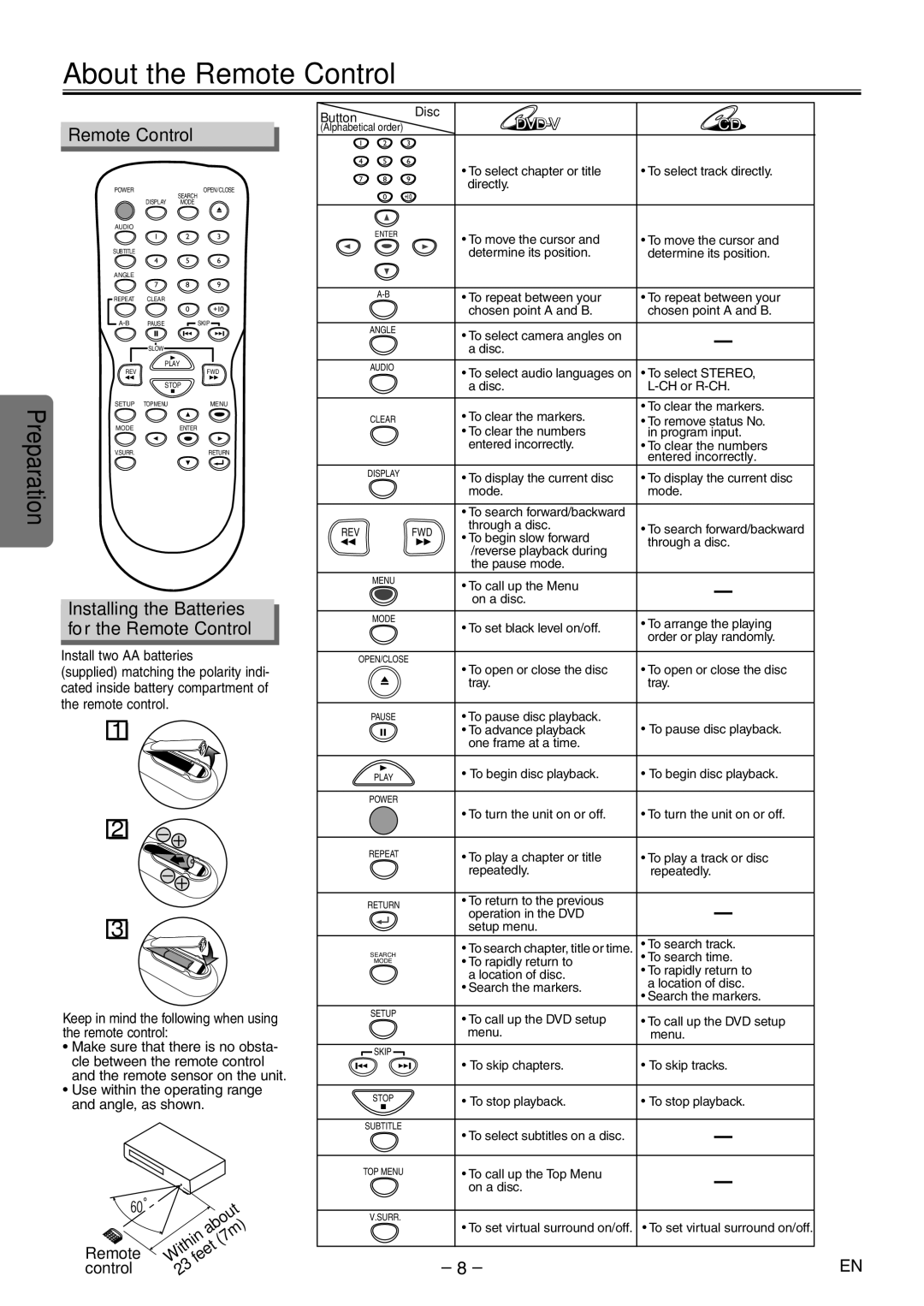 Symphonic WF104 owner manual About the Remote Control, Installing the Batteries for the Remote Control 