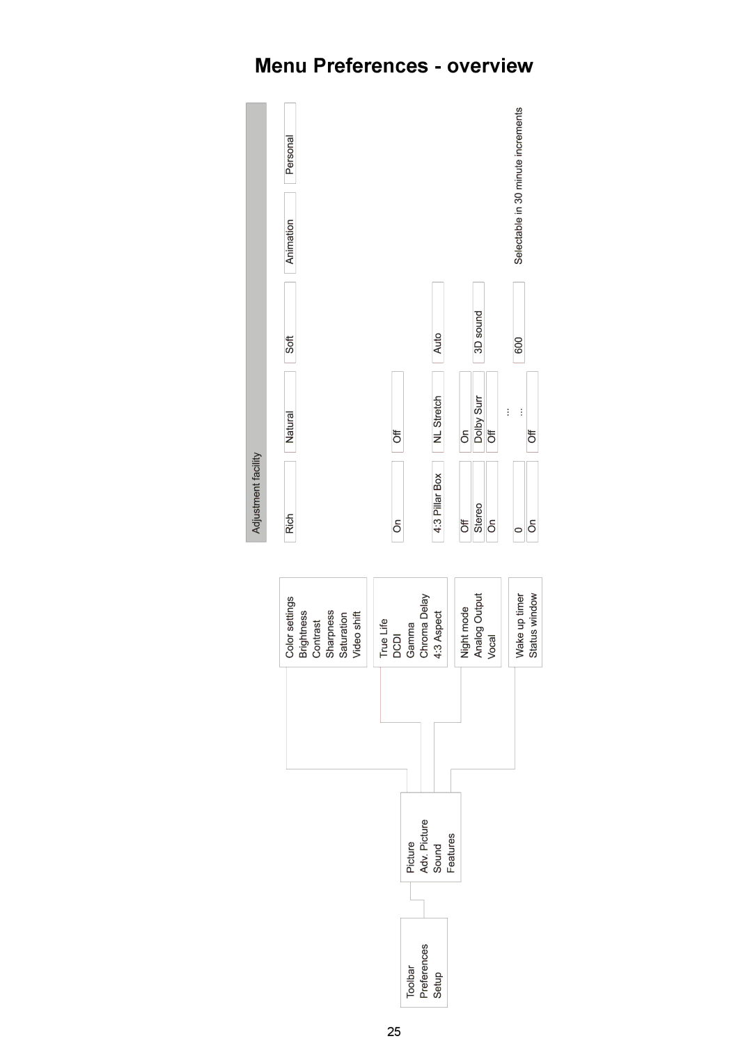 T+A Elektroakustik 1235 R user manual Menu Preferences overview 