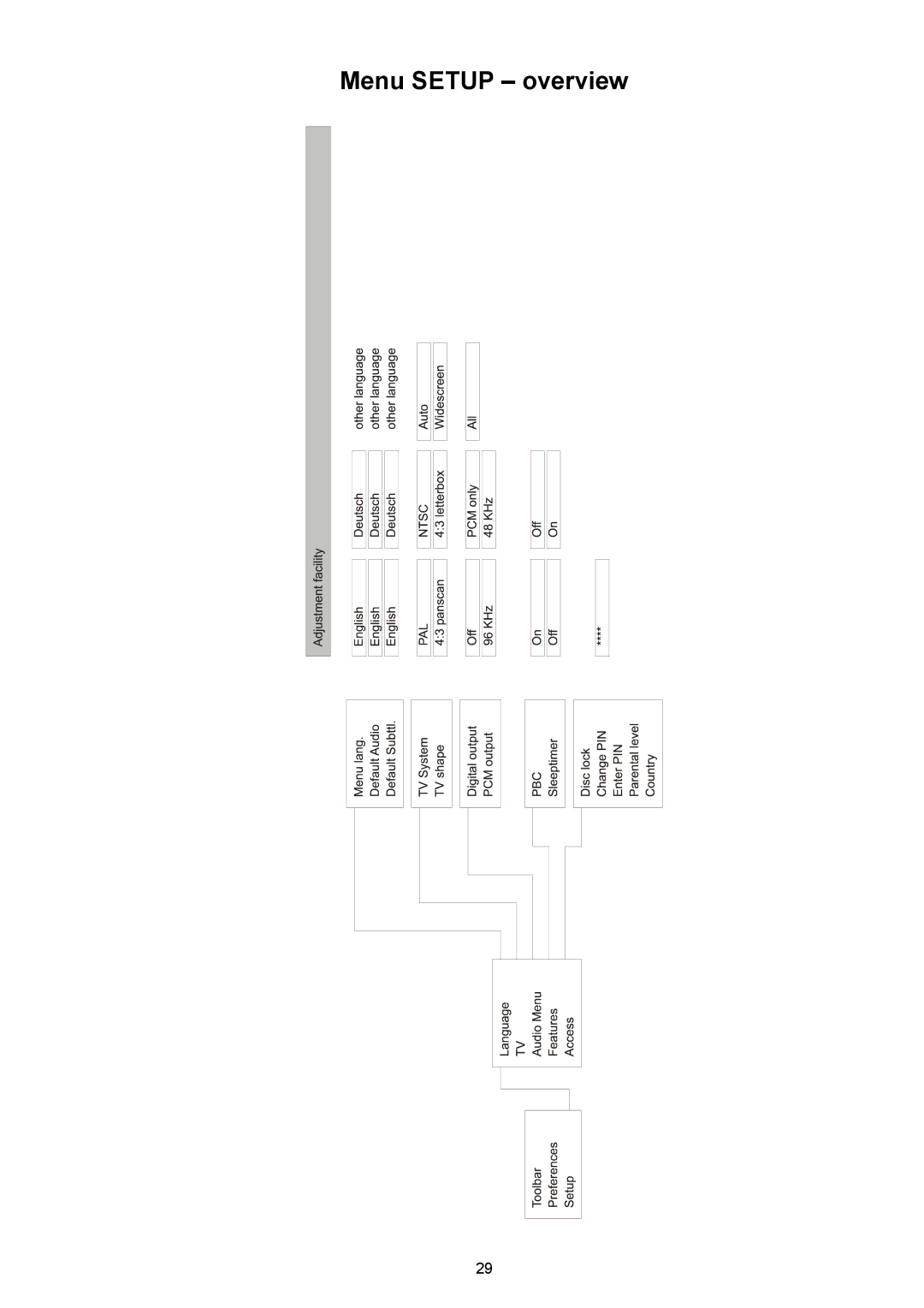 T+A Elektroakustik 1235 R user manual Menu Setup overview 