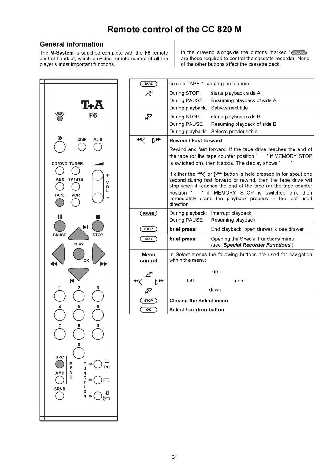 T+A Elektroakustik user manual Remote control of the CC 820 M, General information 