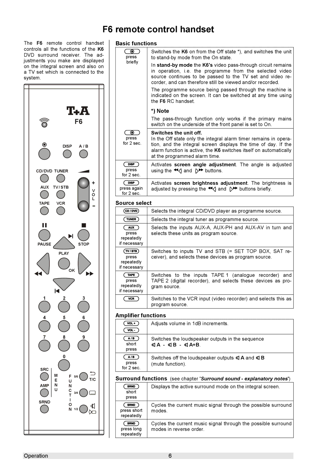 T+A Elektroakustik K 6 user manual F6 remote control handset, Basic functions, Source select, Amplifier functions 