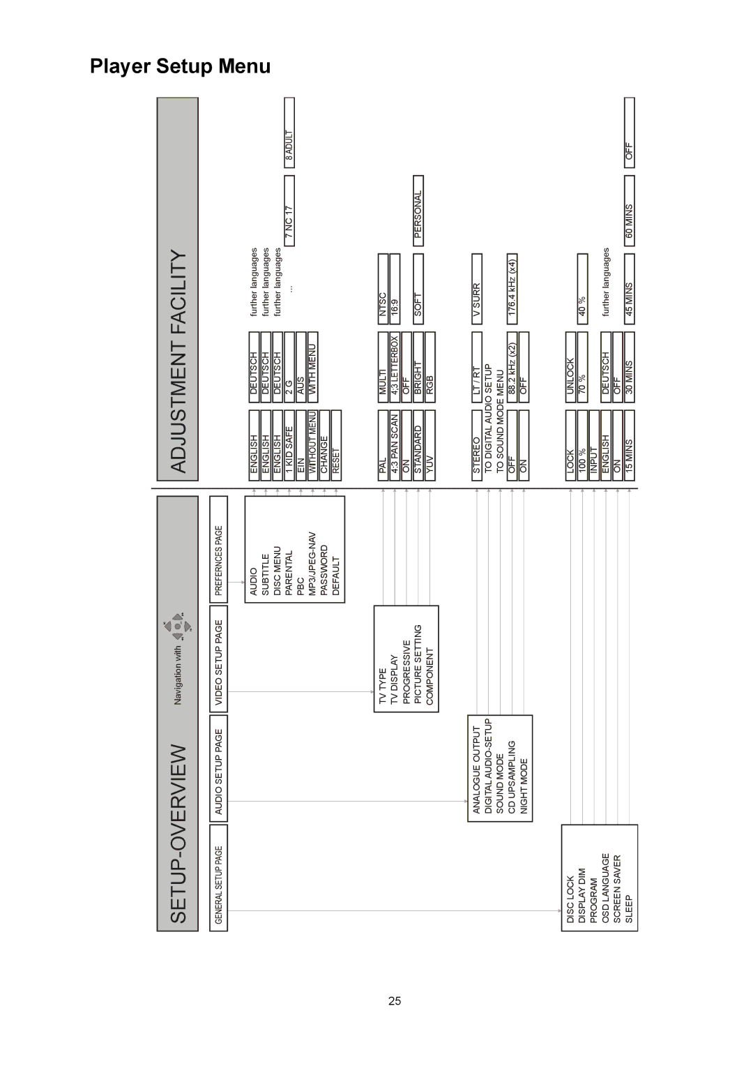 T+A Elektroakustik K1 AV user manual Player Setup, Menu 