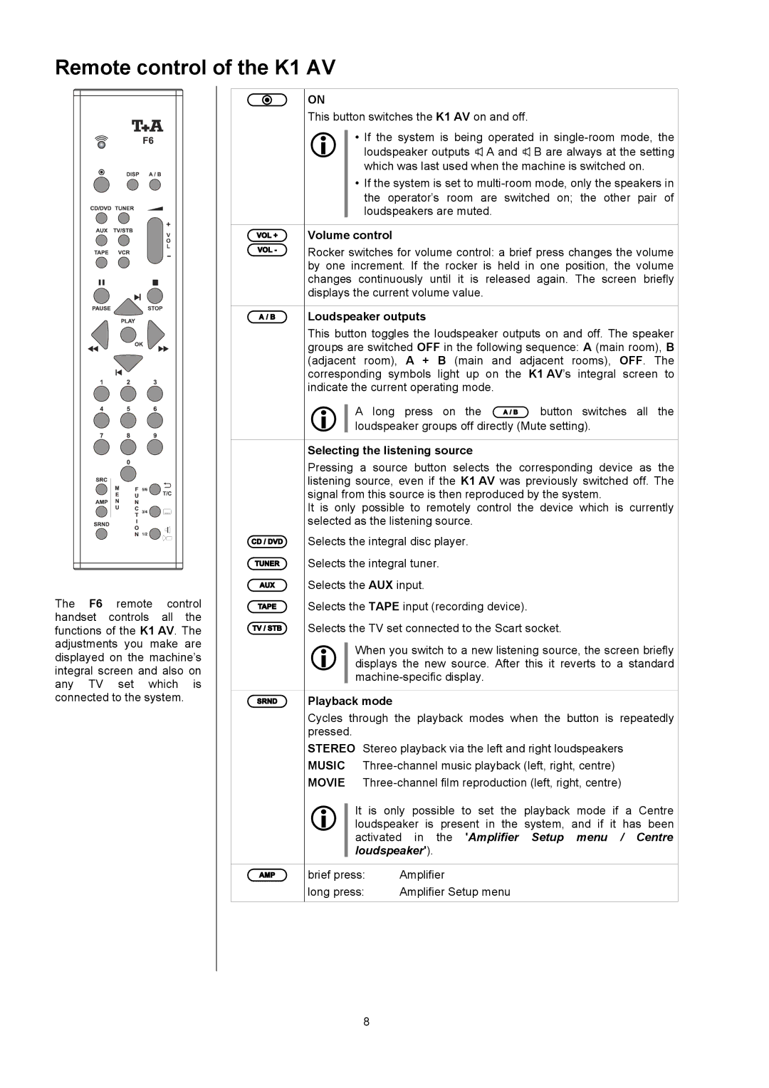 T+A Elektroakustik user manual Remote control of the K1 AV 