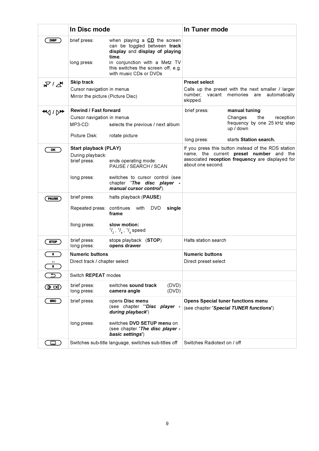 T+A Elektroakustik K1 AV user manual Disc mode Tuner mode, / , /  