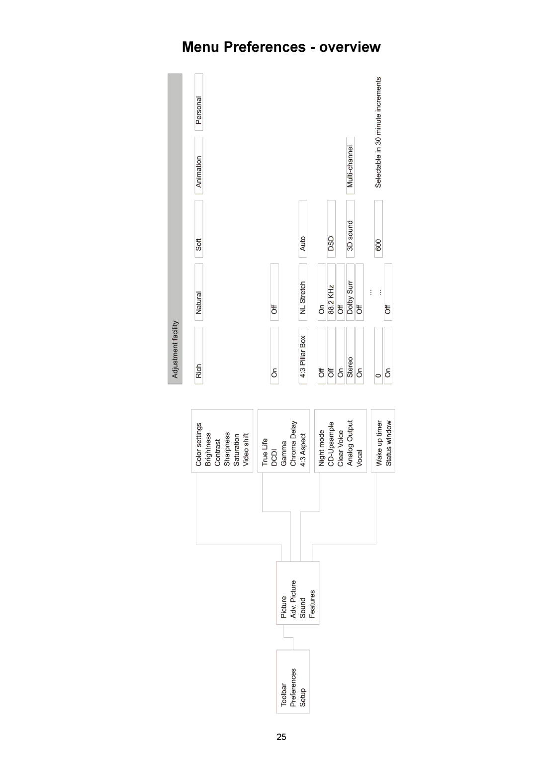 T+A Elektroakustik SADV 1245 R operating instructions Menu Preferences overview 