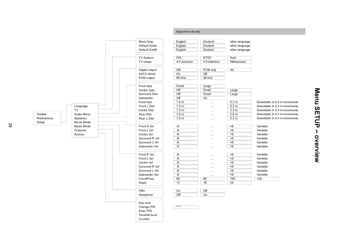 T+A Elektroakustik SADV 1245 R operating instructions Menu Setup overview, Ntsc 