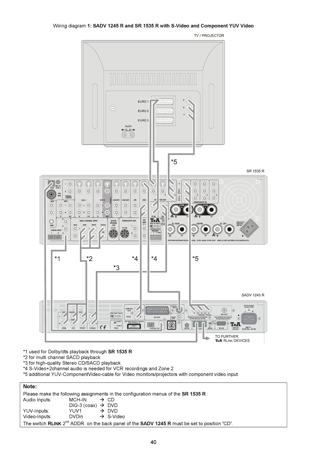 T+A Elektroakustik SADV 1245 R operating instructions Mchin, YUV1 DVD 