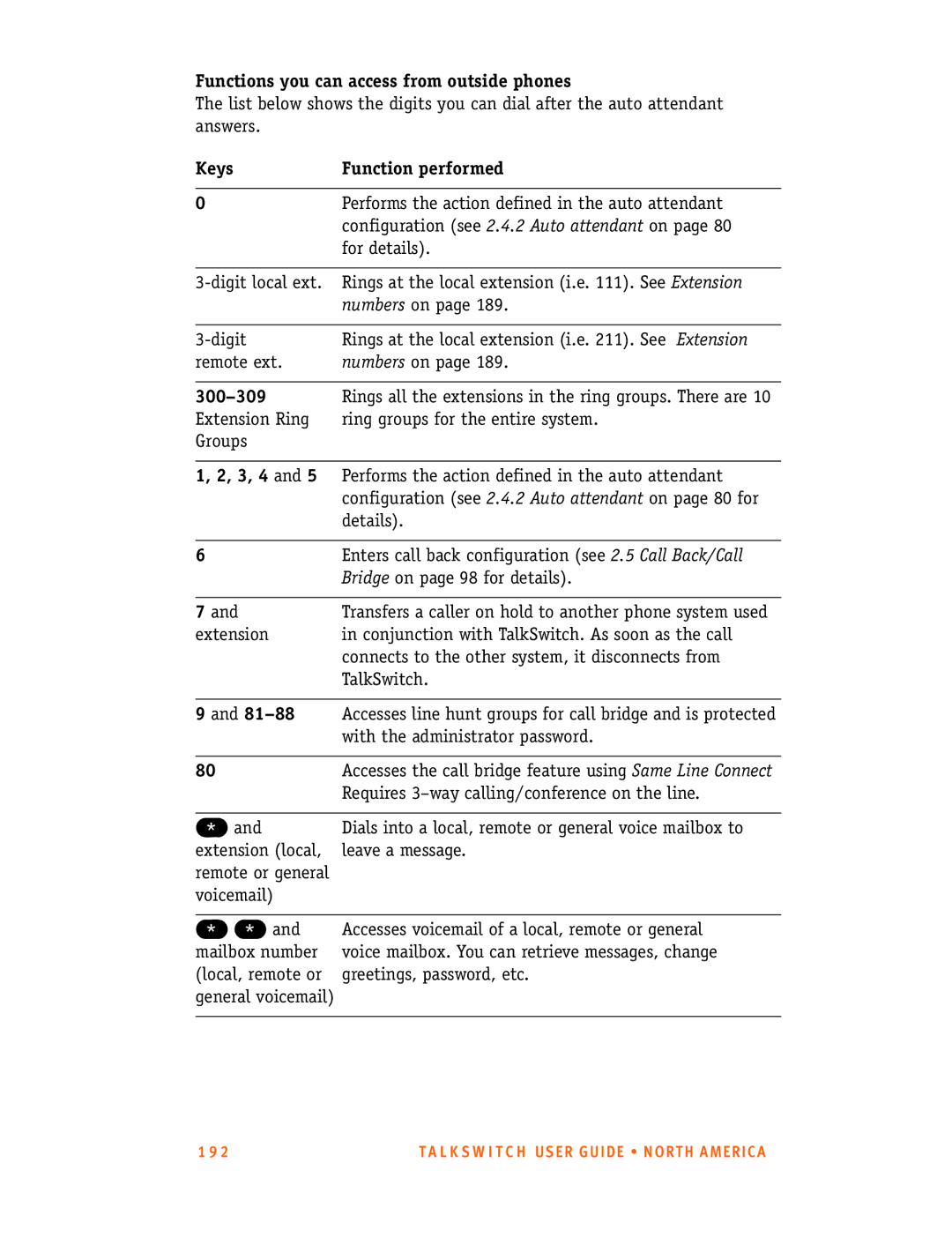 Talkswitch 24-CA, 48-CA/CVA manual Functions you can access from outside phones, Keys Function performed, 300-309, 3, 4 