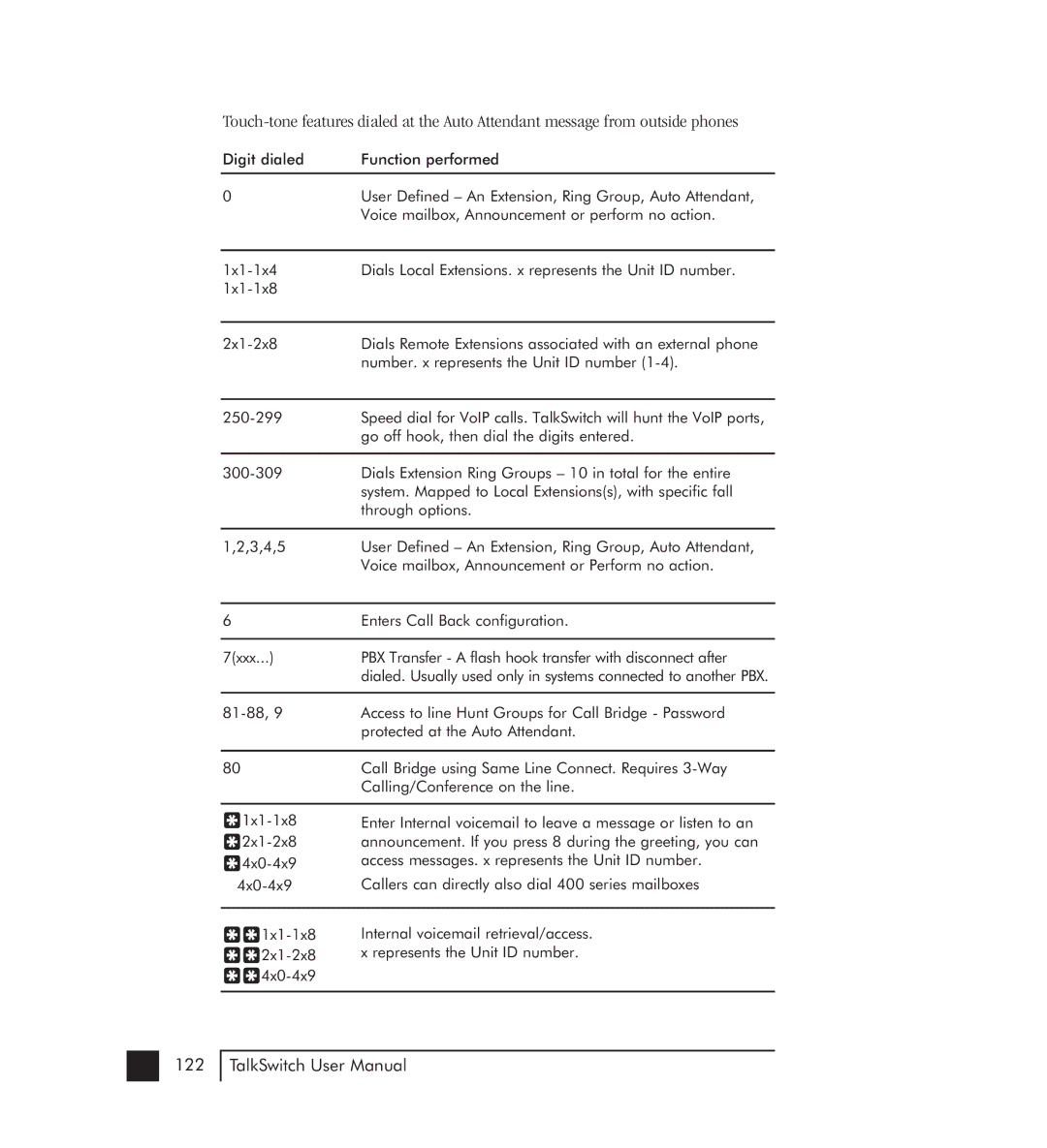 Talkswitch 48-CVA manual Number. x represents the Unit ID number 