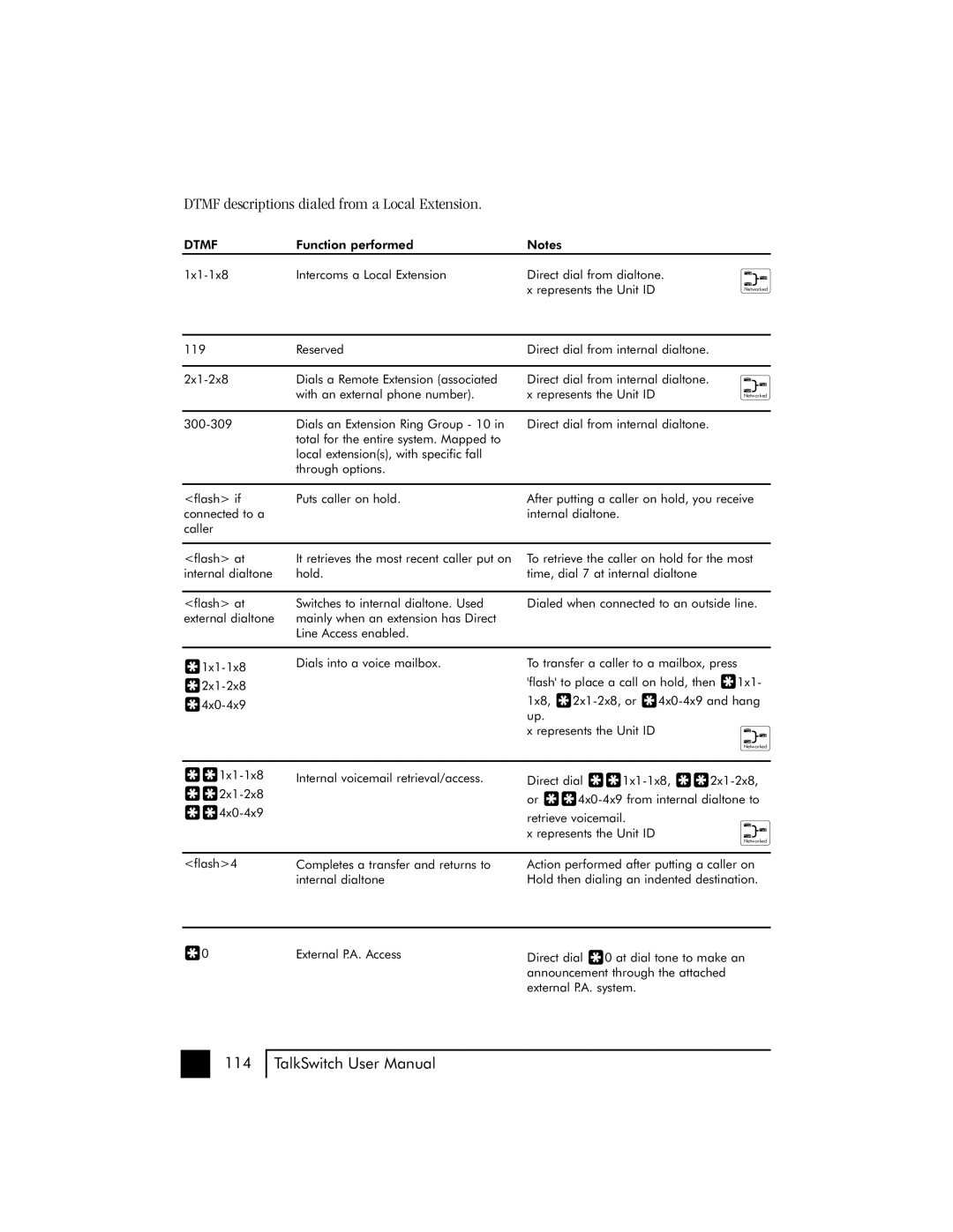 Talkswitch 48 user manual Dtmf descriptions dialed from a Local Extension 