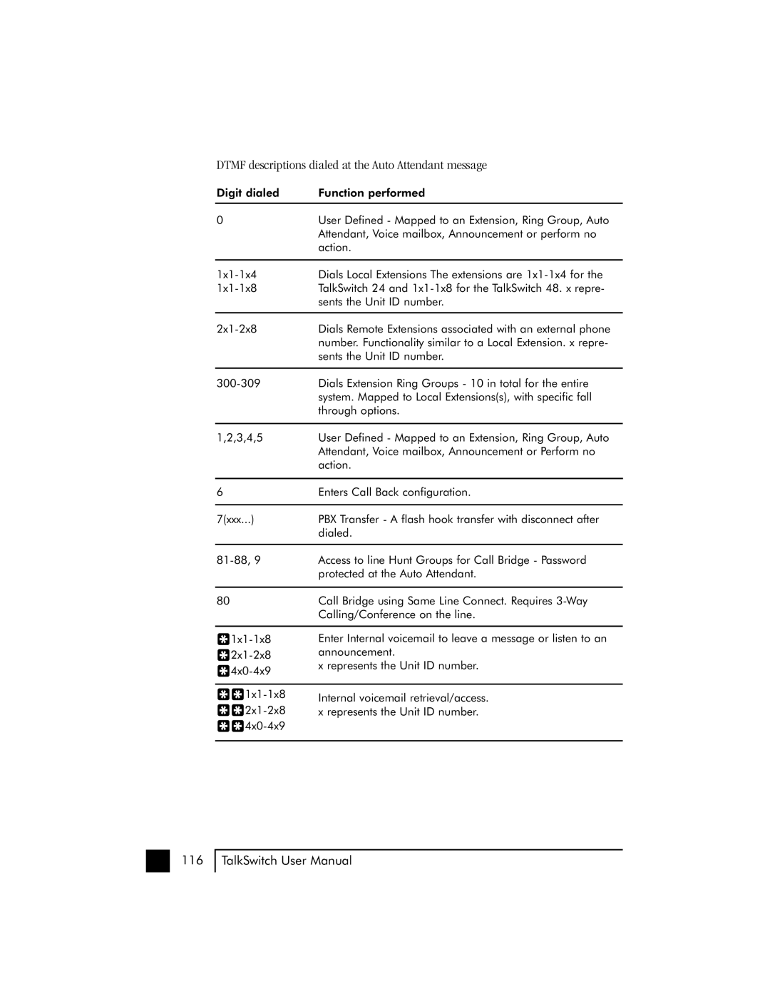 Talkswitch 48 user manual Dtmf descriptions dialed at the Auto Attendant message 