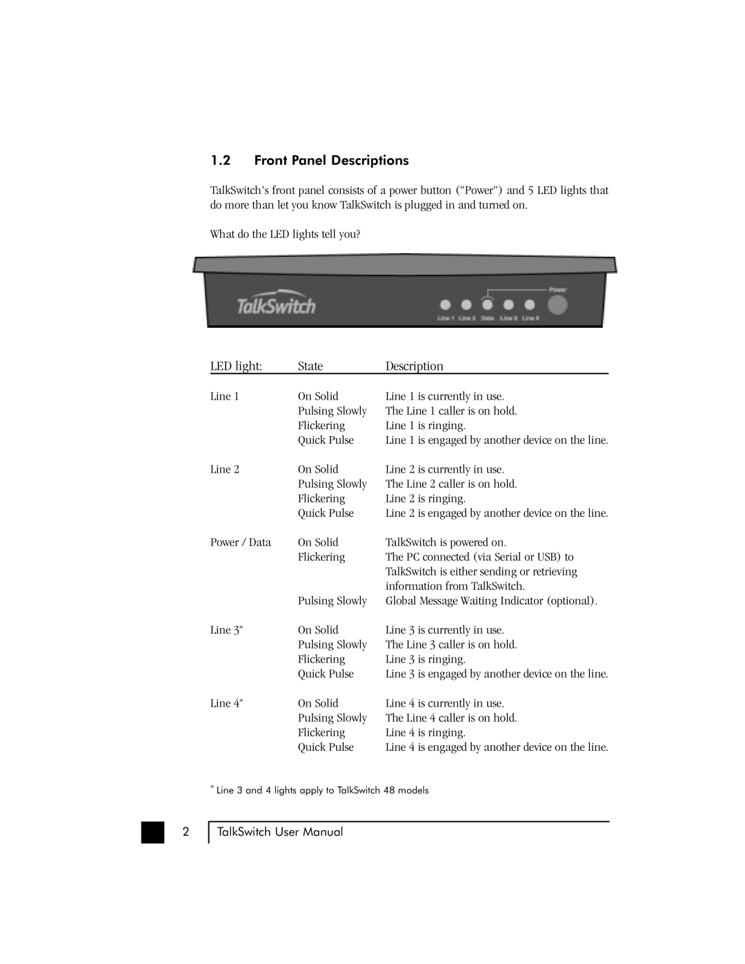 Talkswitch 48 user manual Front Panel Descriptions, LED light State Description 