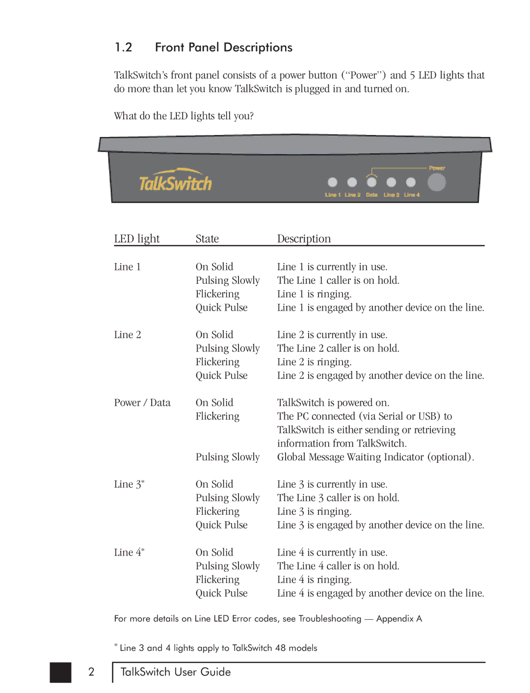 Talkswitch CTTS001021001 manual Front Panel Descriptions, LED light State Description 