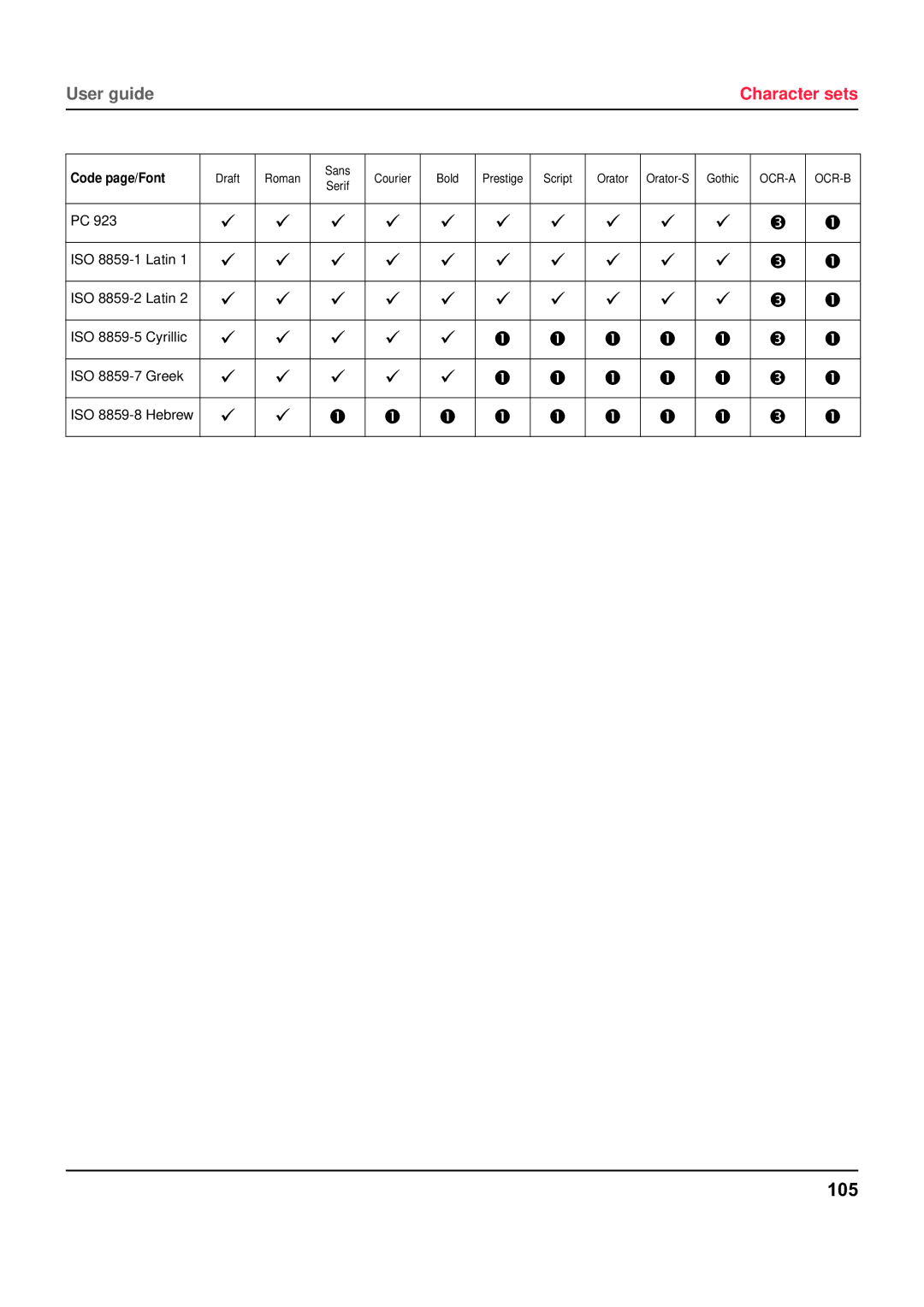 Tally Genicom 5040 manual 105 