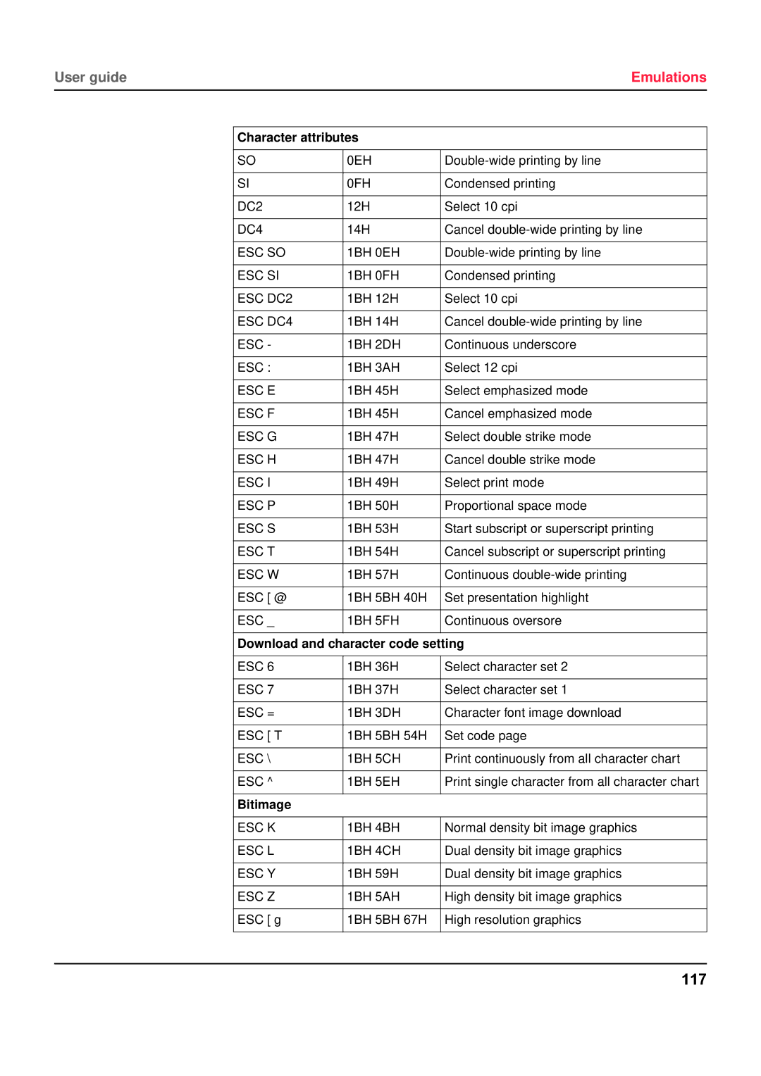 Tally Genicom 5040 manual 117, Character attributes, Download and character code setting, Bitimage 