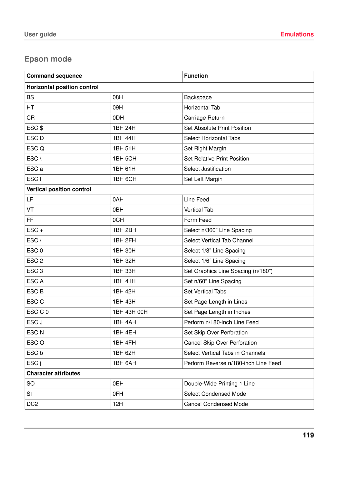 Tally Genicom 5040 manual Epson mode, 119, Command sequence Function Horizontal position control 