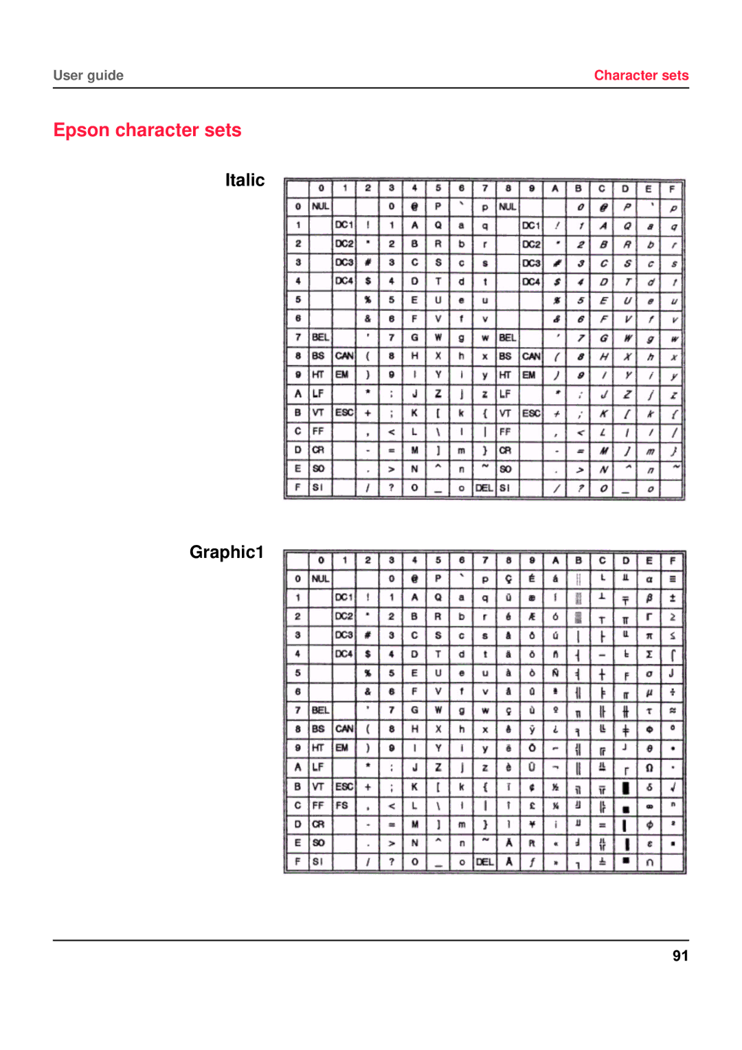 Tally Genicom 5040 manual Epson character sets 