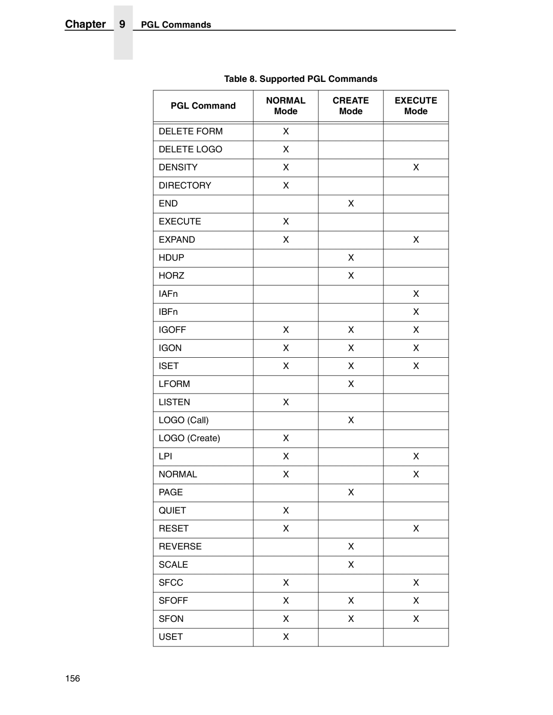 Tally Genicom 6600 manual PGL Commands Supported PGL Commands, Igoff Igon Iset Lform Listen 