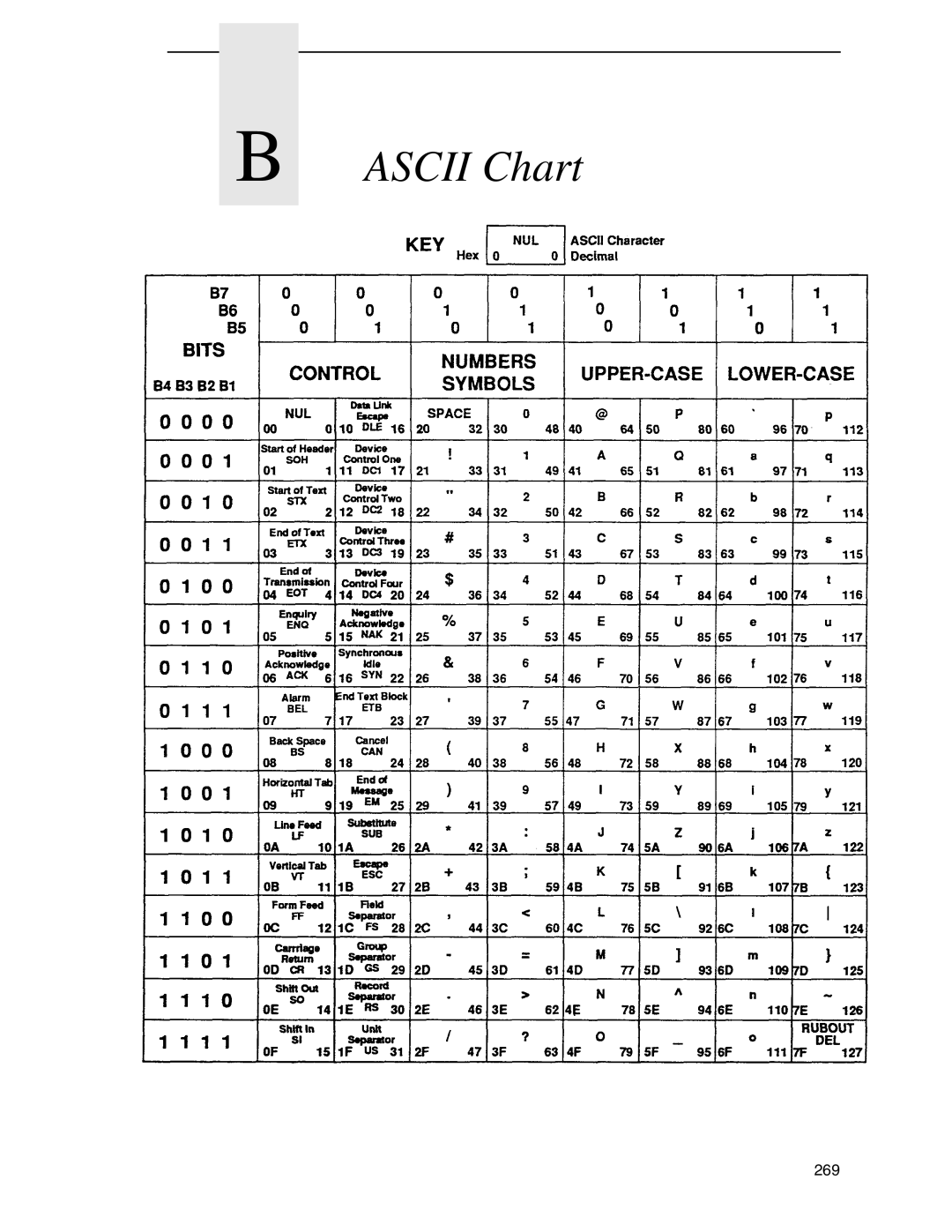 Tally Genicom 6600 manual Ascii Chart 