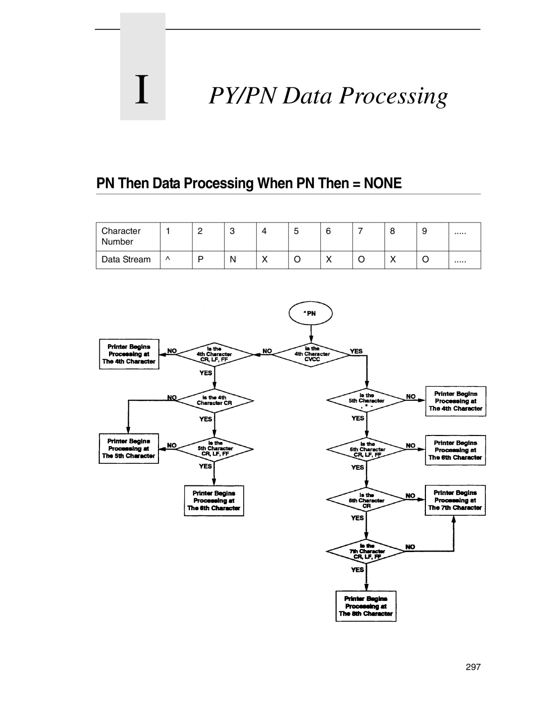 Tally Genicom 6600 manual PY/PN Data Processing 