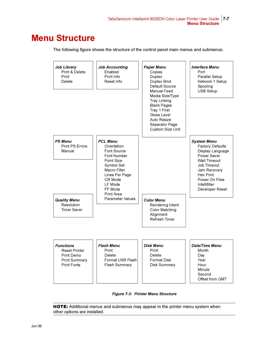 Tally Genicom 8026DN manual Menu Structure, PCL Menu 