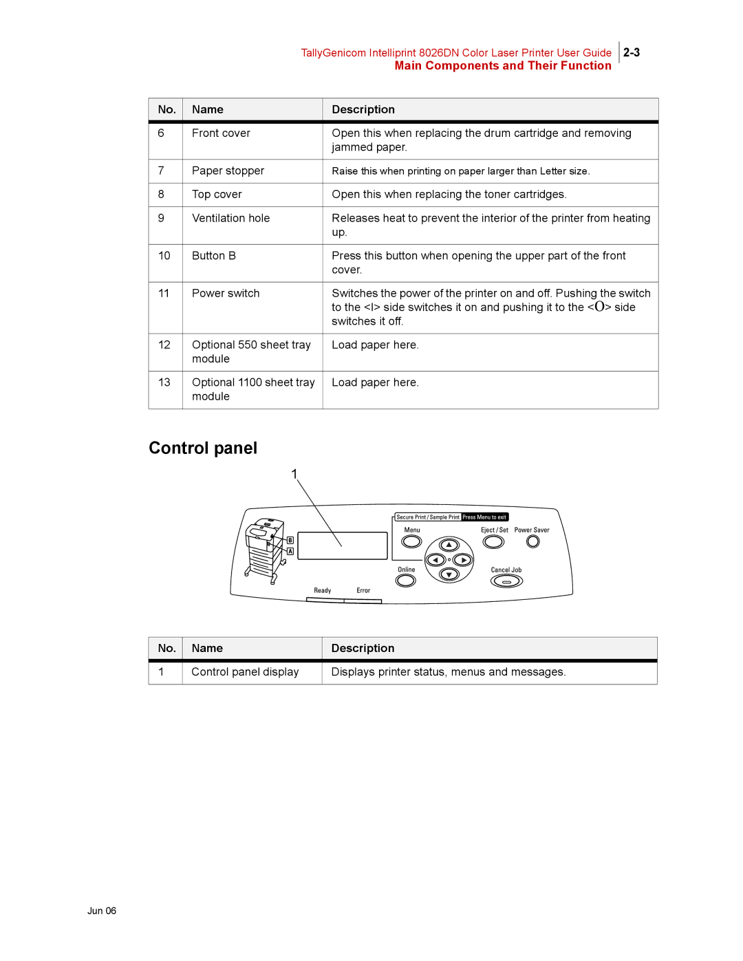 Tally Genicom 8026DN manual Control panel 