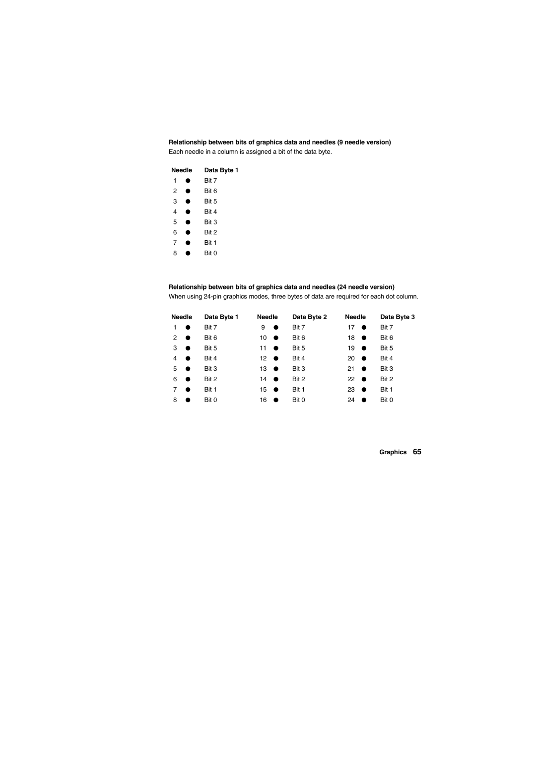 Tally Genicom Matrix Printer manual Needle Data Byte 