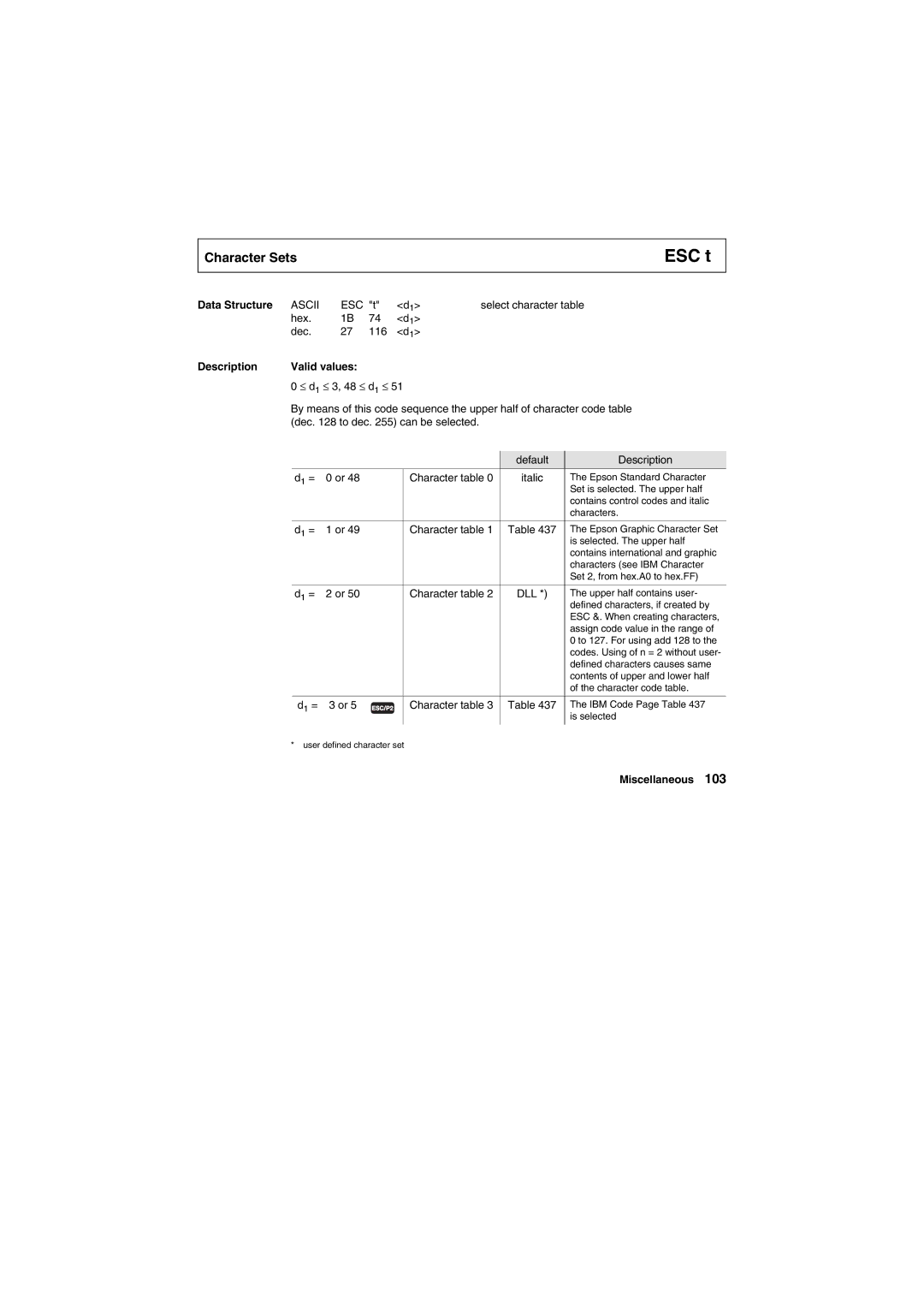 Tally Genicom Matrix Printer manual ESC t, D1 = 1 or Character table 