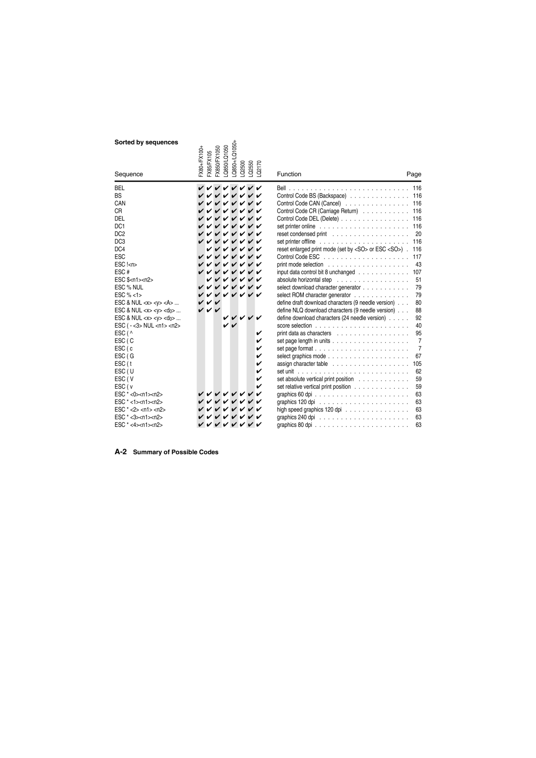 Tally Genicom Matrix Printer manual Sorted by sequences, BEL Can DEL DC1 DC2 DC3 DC4, Esc % Nul, 2Summary of Possible Codes 