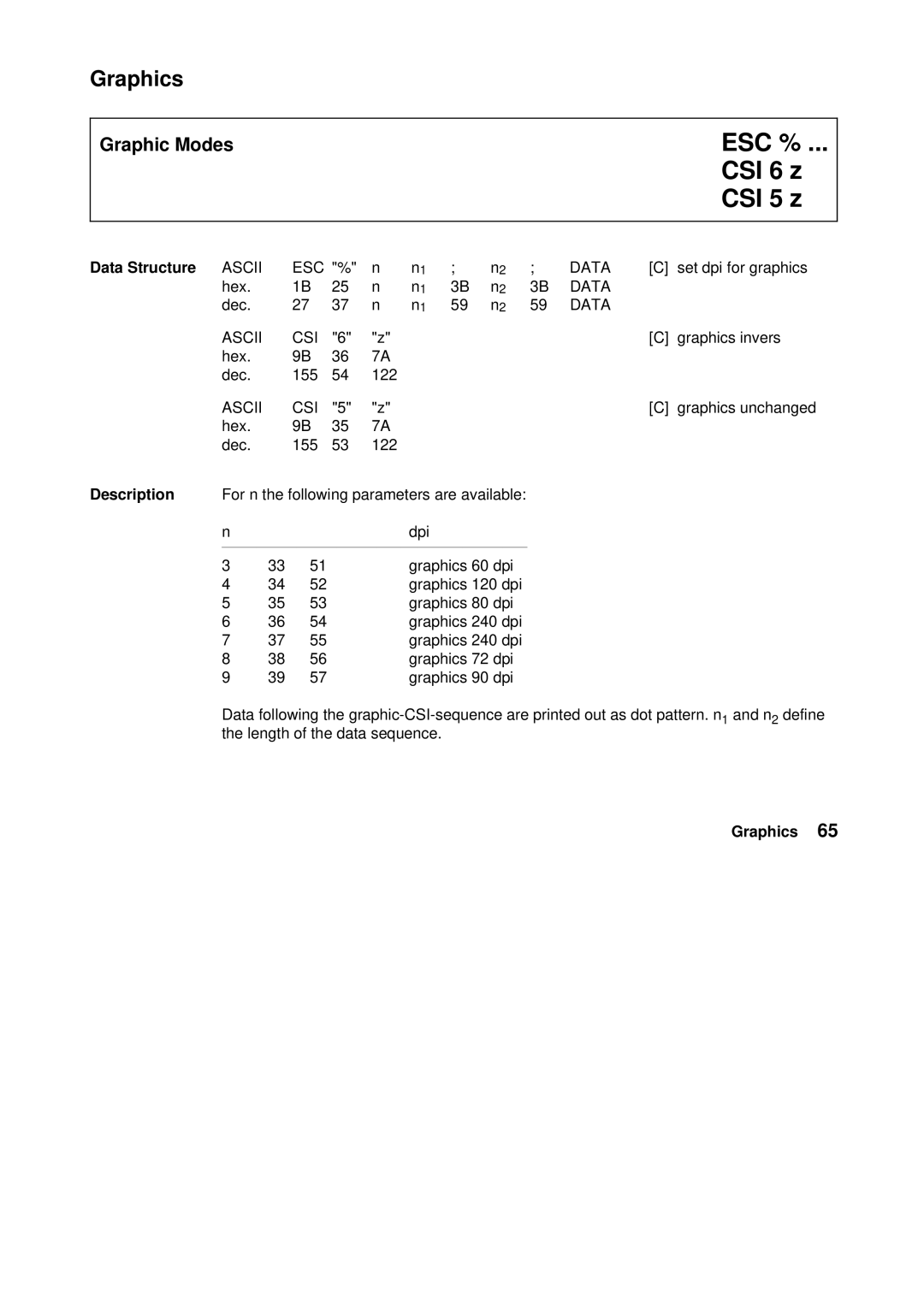 Tally Genicom Matrix Printer manual ESC % CSI 6 z CSI 5 z, ESC Data, Data Ascii CSI 