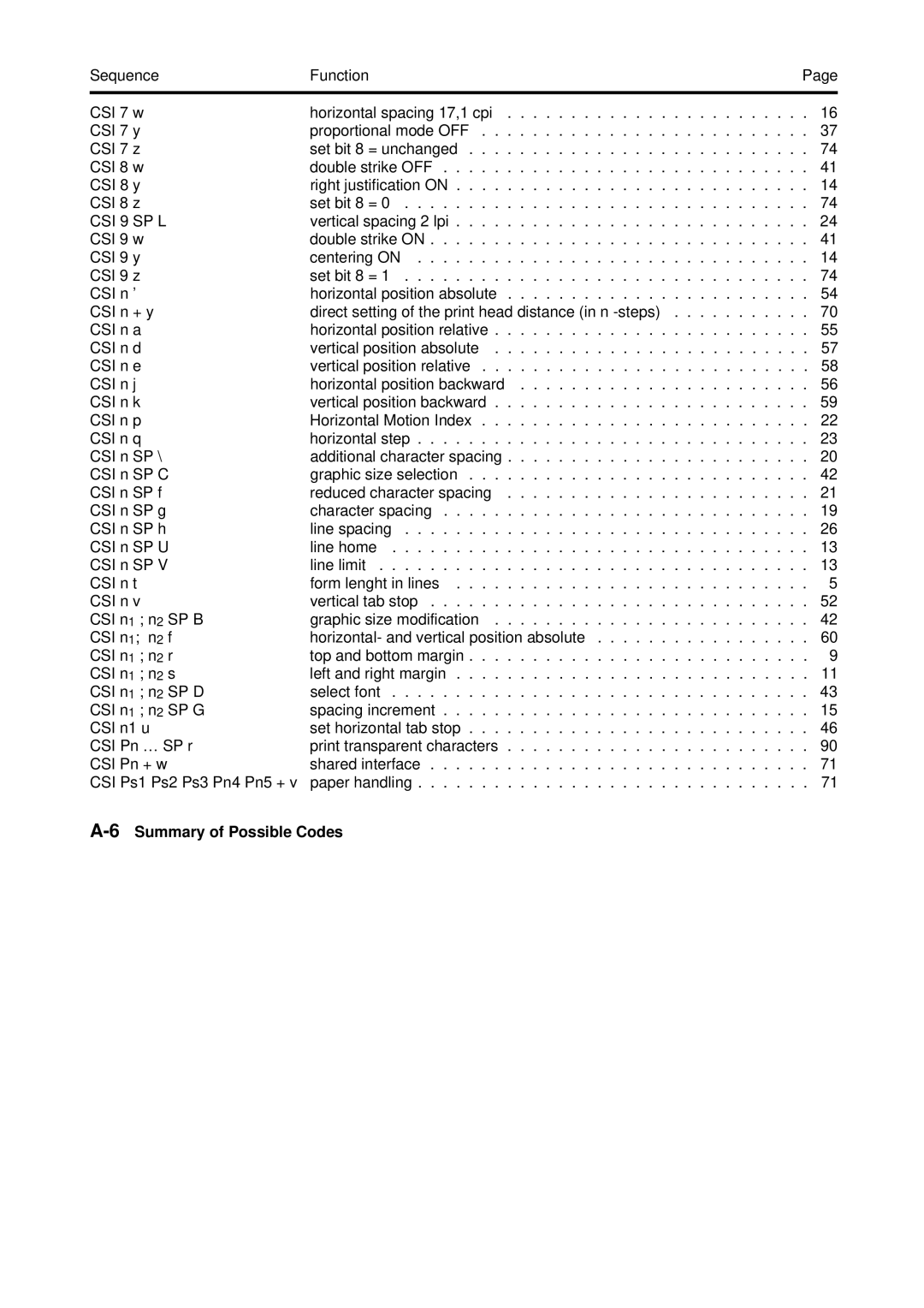 Tally Genicom Matrix Printer manual 6Summary of Possible Codes 