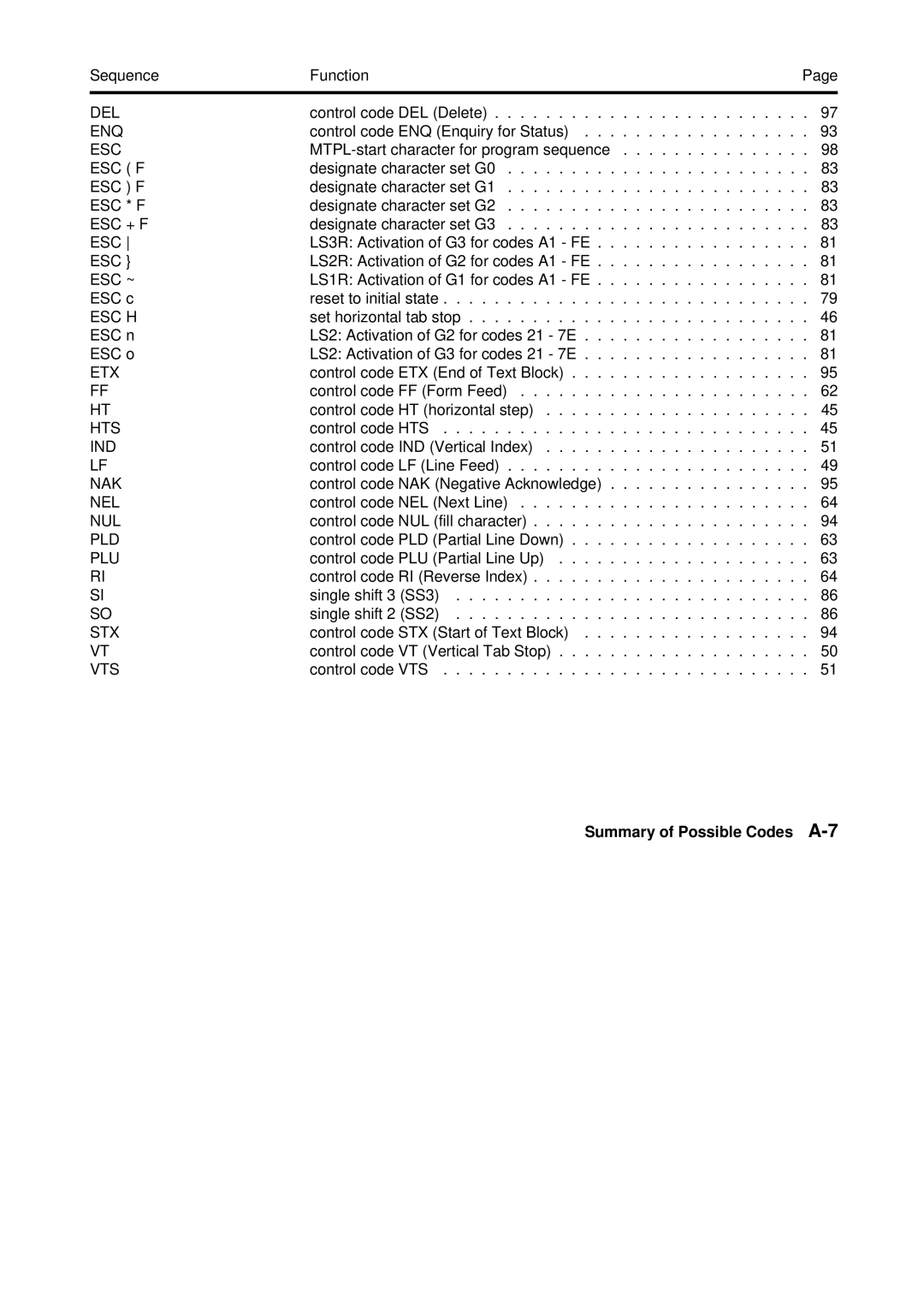 Tally Genicom Matrix Printer manual Esc * F, Esc + F, Esc ~ 