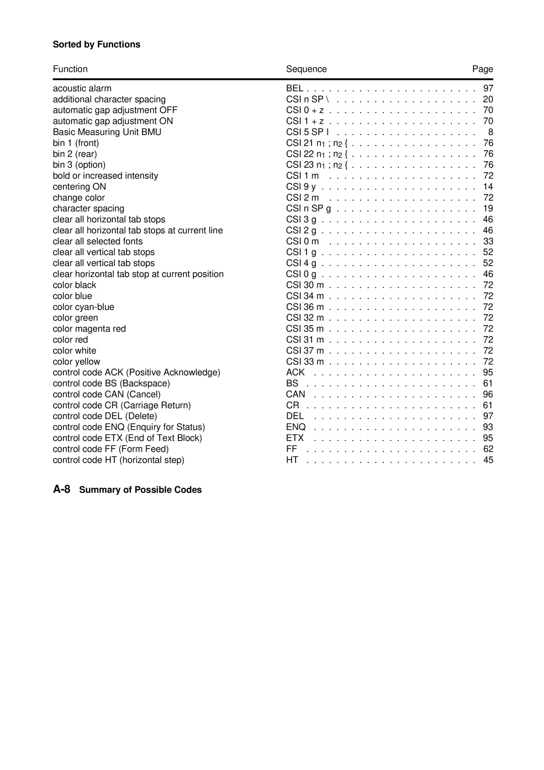 Tally Genicom Matrix Printer manual Sorted by Functions, CSI 5 SP 