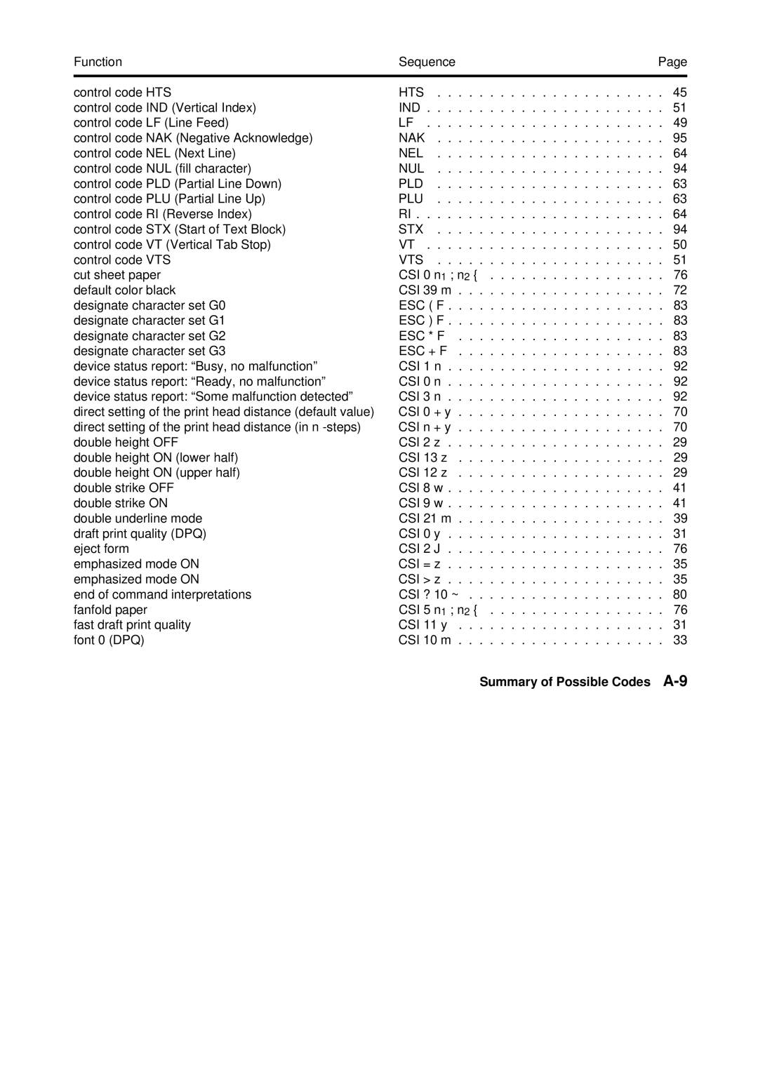 Tally Genicom Matrix Printer manual Summary of Possible Codes A-9 