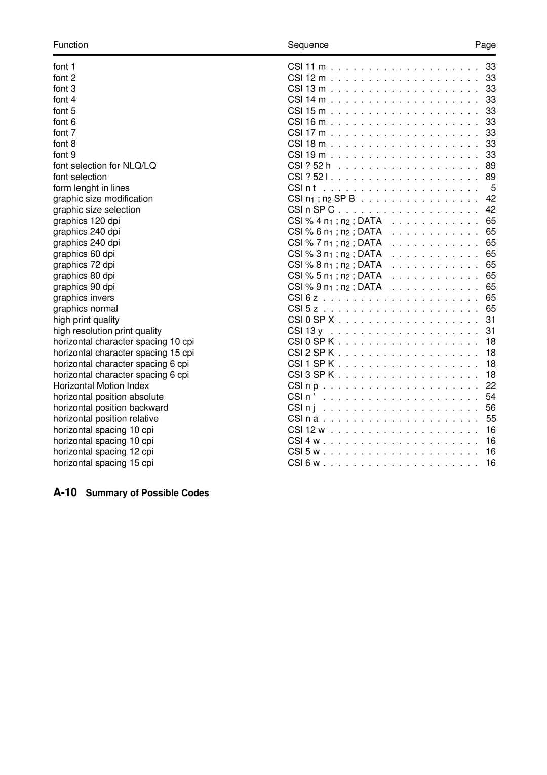 Tally Genicom Matrix Printer manual CSI 0 SP K, CSI 1 SP K 