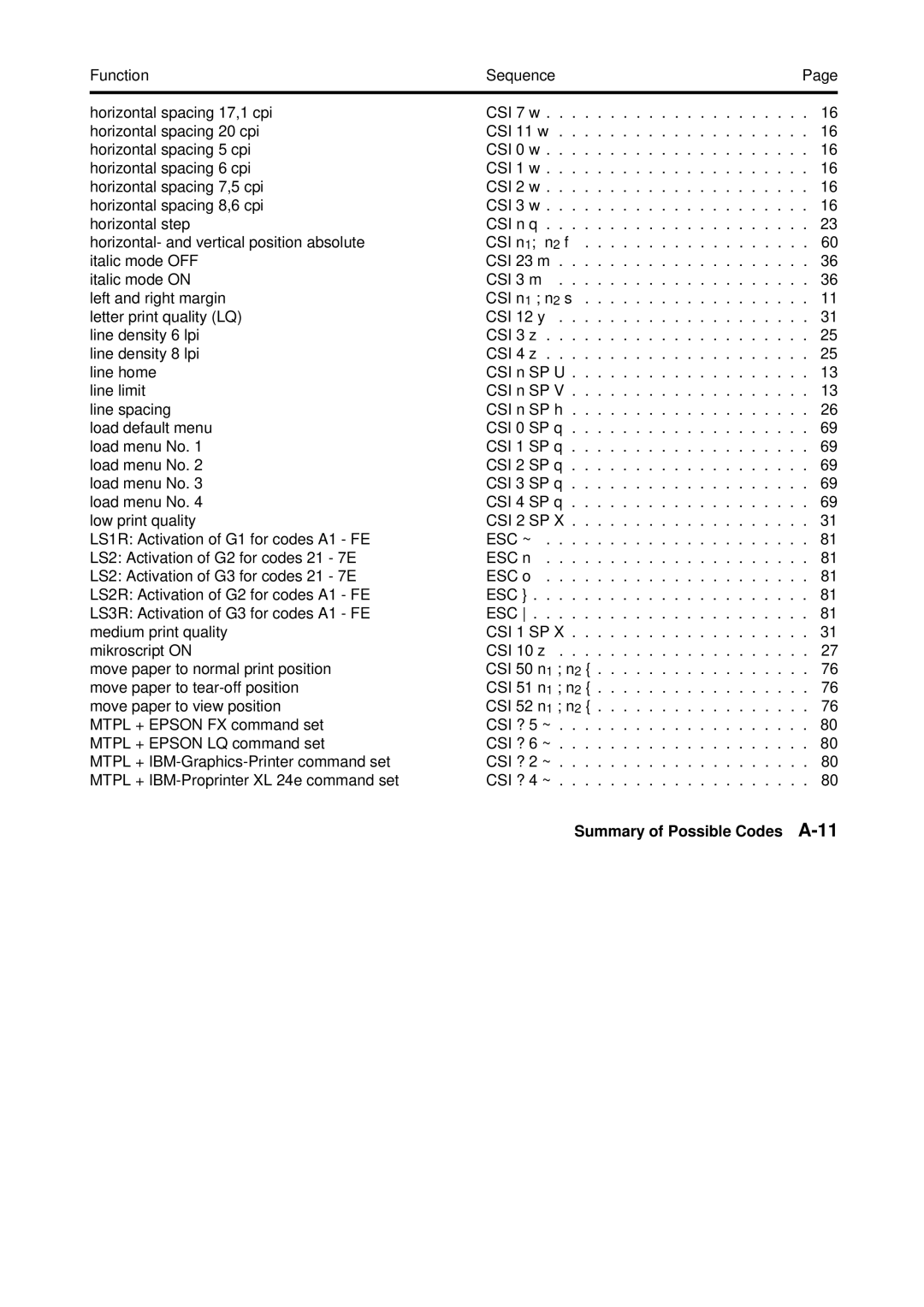 Tally Genicom Matrix Printer manual CSI 1 SP, Summary of Possible Codes A-11 