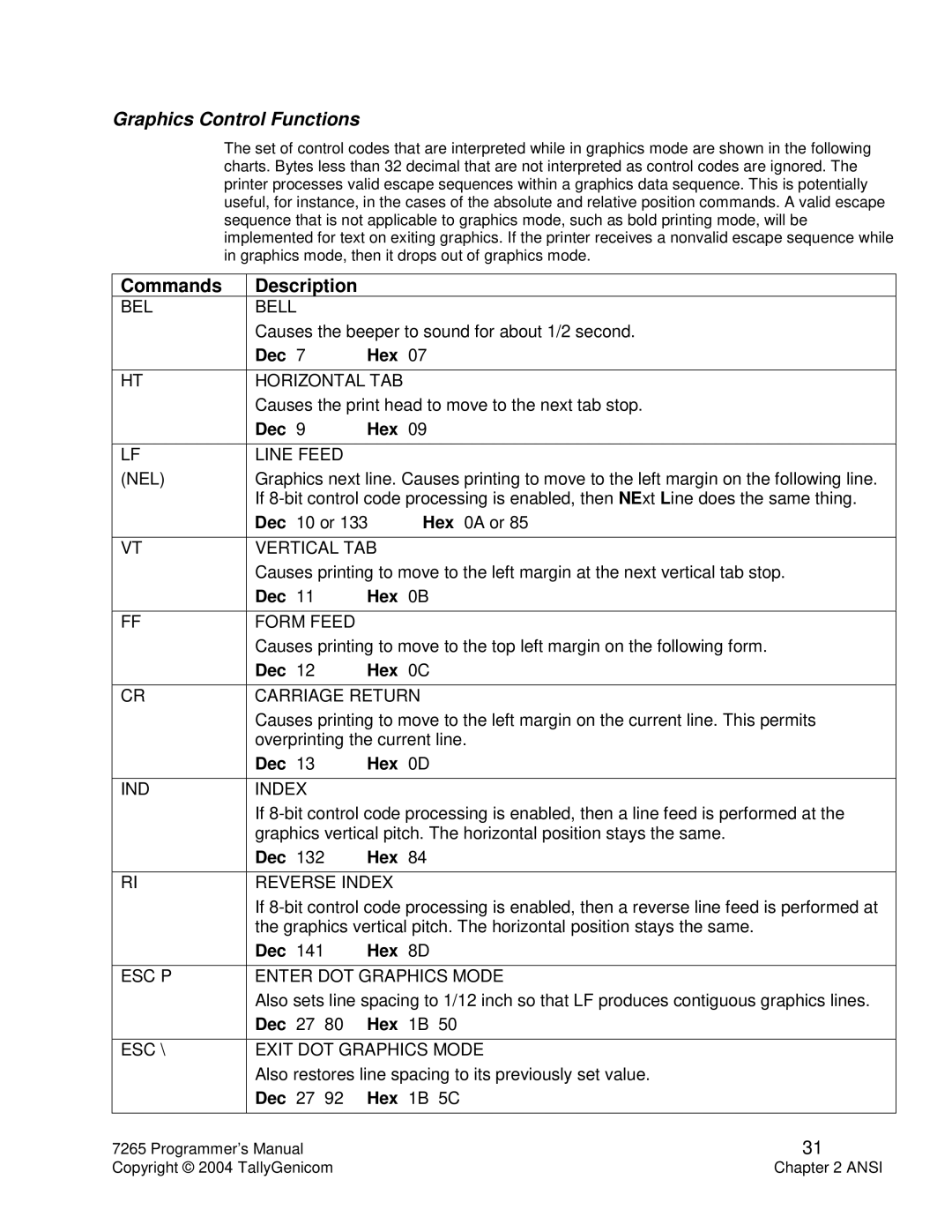 Tally Genicom Matrix Printer manual BEL Bell, Line Feed NEL, IND Index, ESC P Enter DOT Graphics Mode 