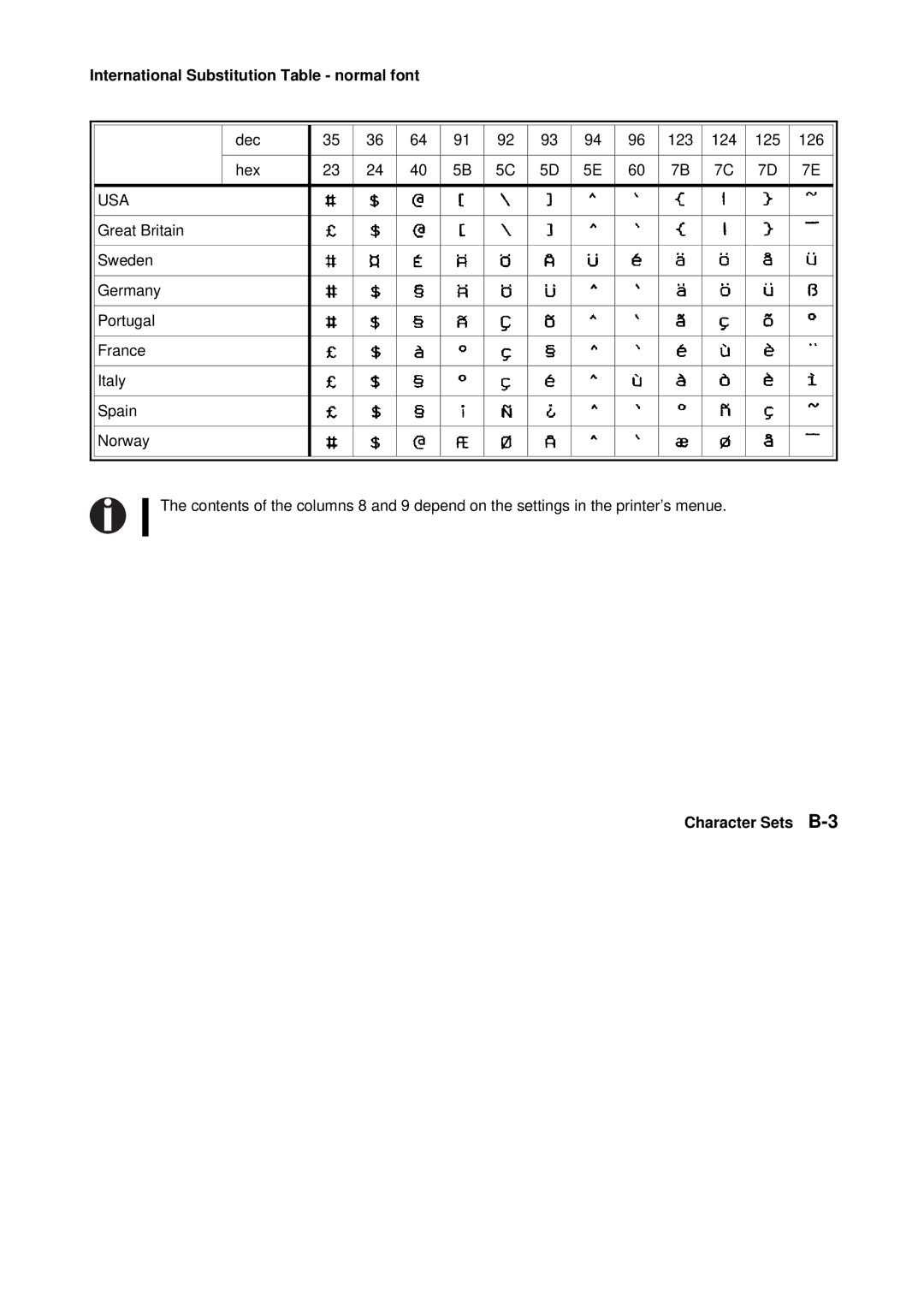 Tally Genicom Matrix Printer manual International Substitution Table normal font 