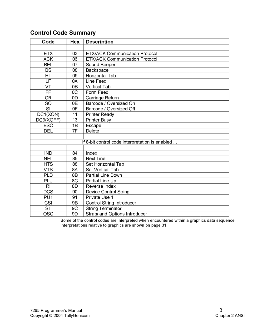 Tally Genicom Matrix Printer manual Control Code Summary 